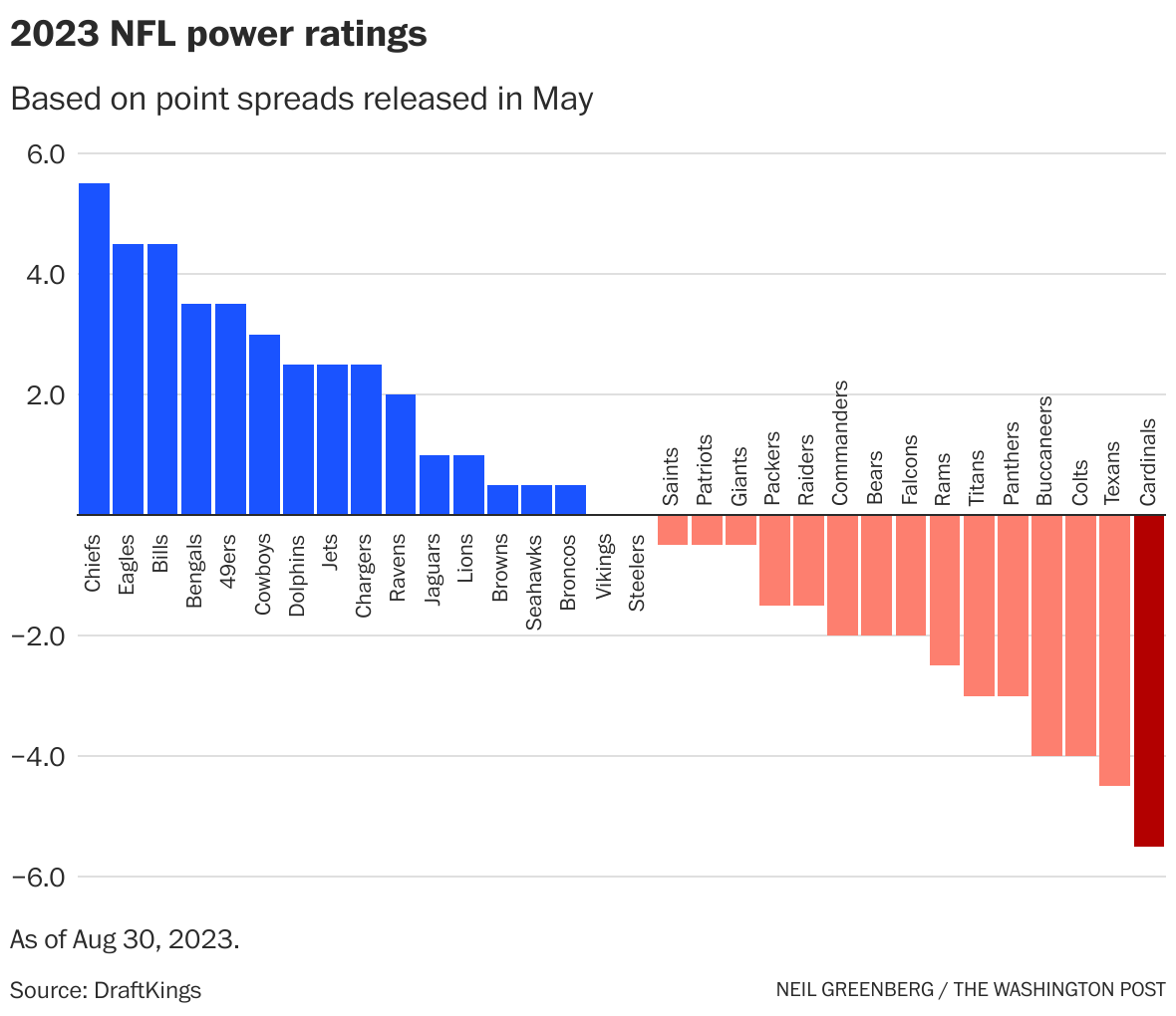NFL Point Spread Projections Power Ratings 2023: Rankings