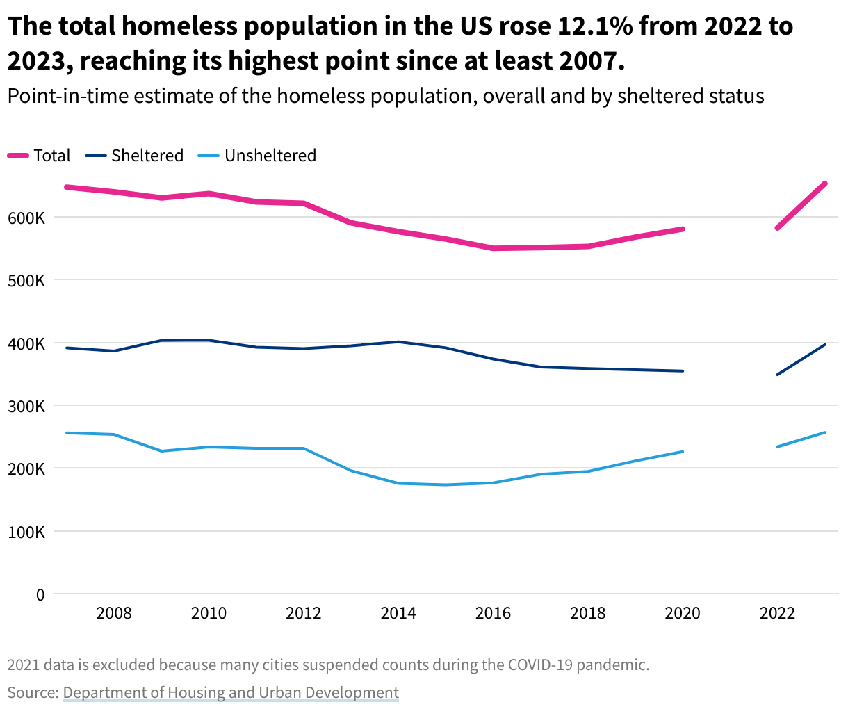 A line chart showing the homeless population from 2007 to 2023, overall and by sheltered status. 