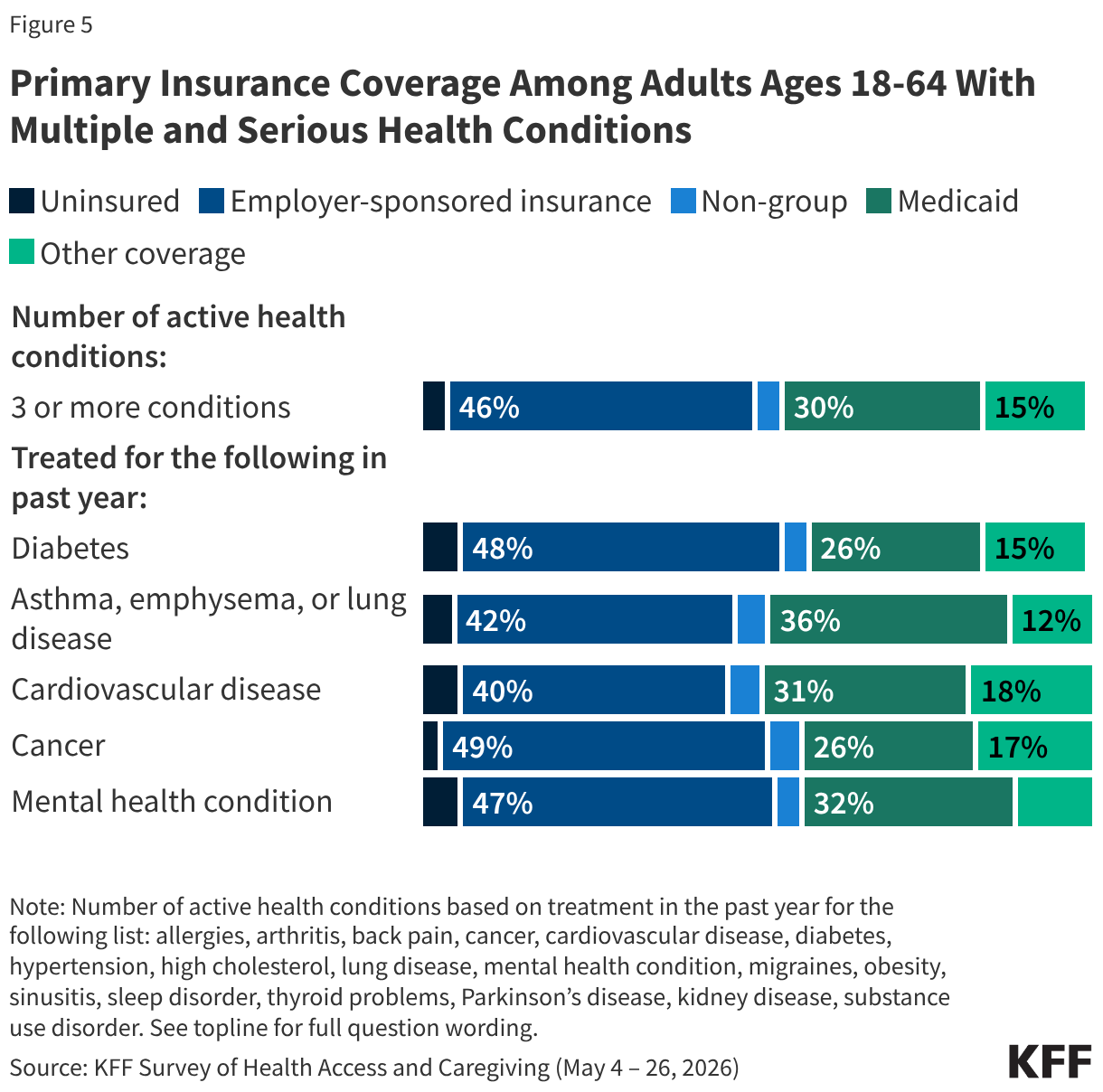 Stacked bar chart showing insurance coverage of adults ages 18-64 with multiple and serious health conditions. Reported among total adults with 3 or more active health conditions and among adults treated for diabetes, asthma, emphysema or lung disease, cardiovascular disease, cancer, or a mental health condition.