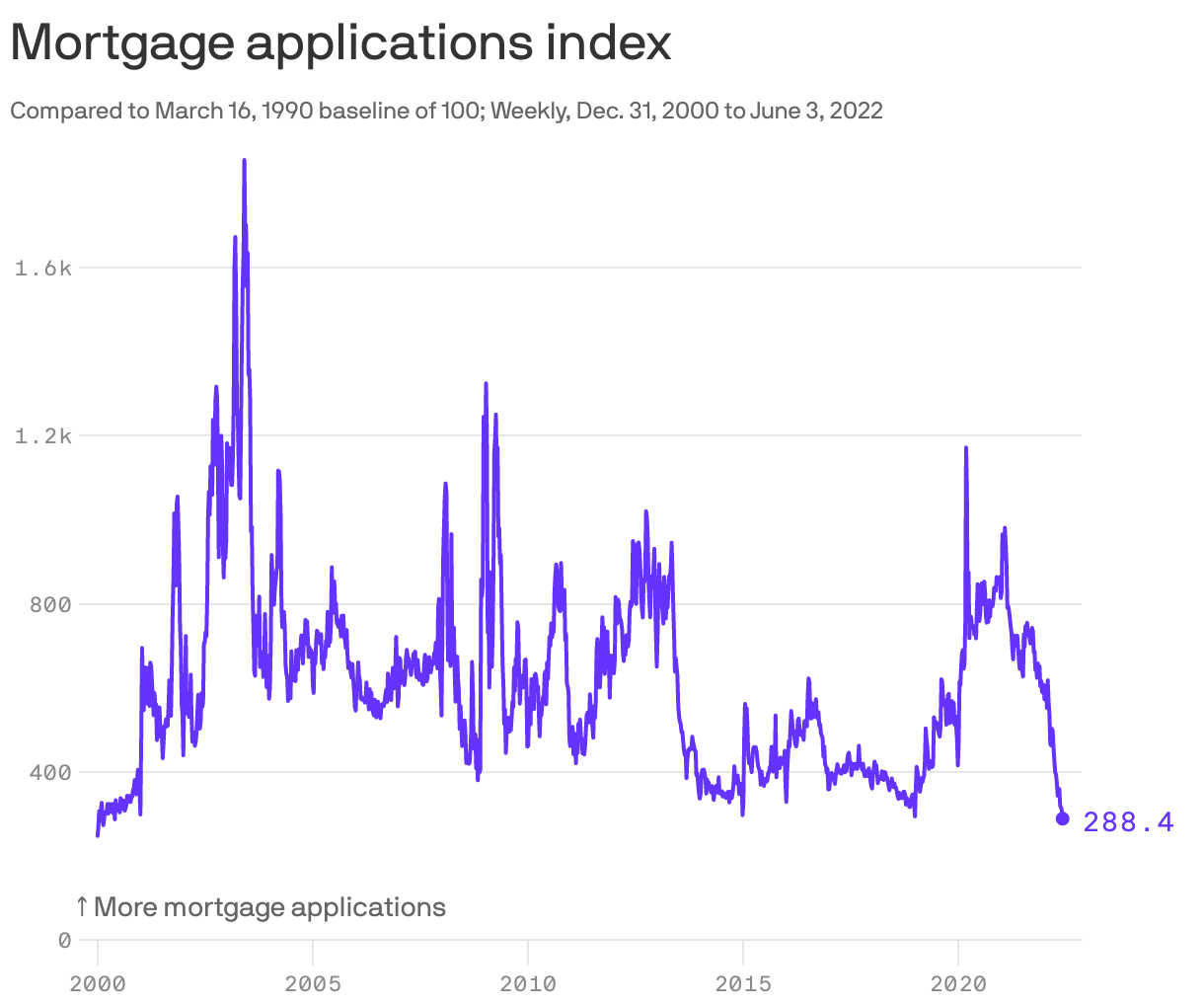 Mortgage applications hit 22year low in housing market pivot