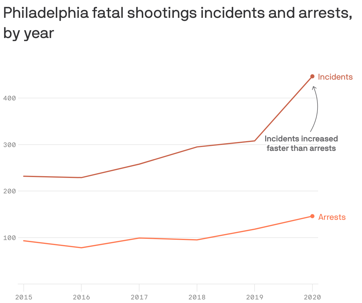 Philadelphia fatal shootings incidents and arrests, by year