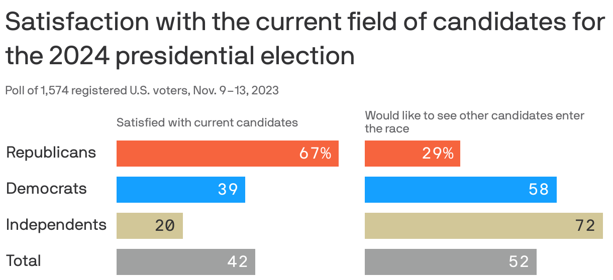 Satisfaction with the current field of candidates for the 2024 presidential election
