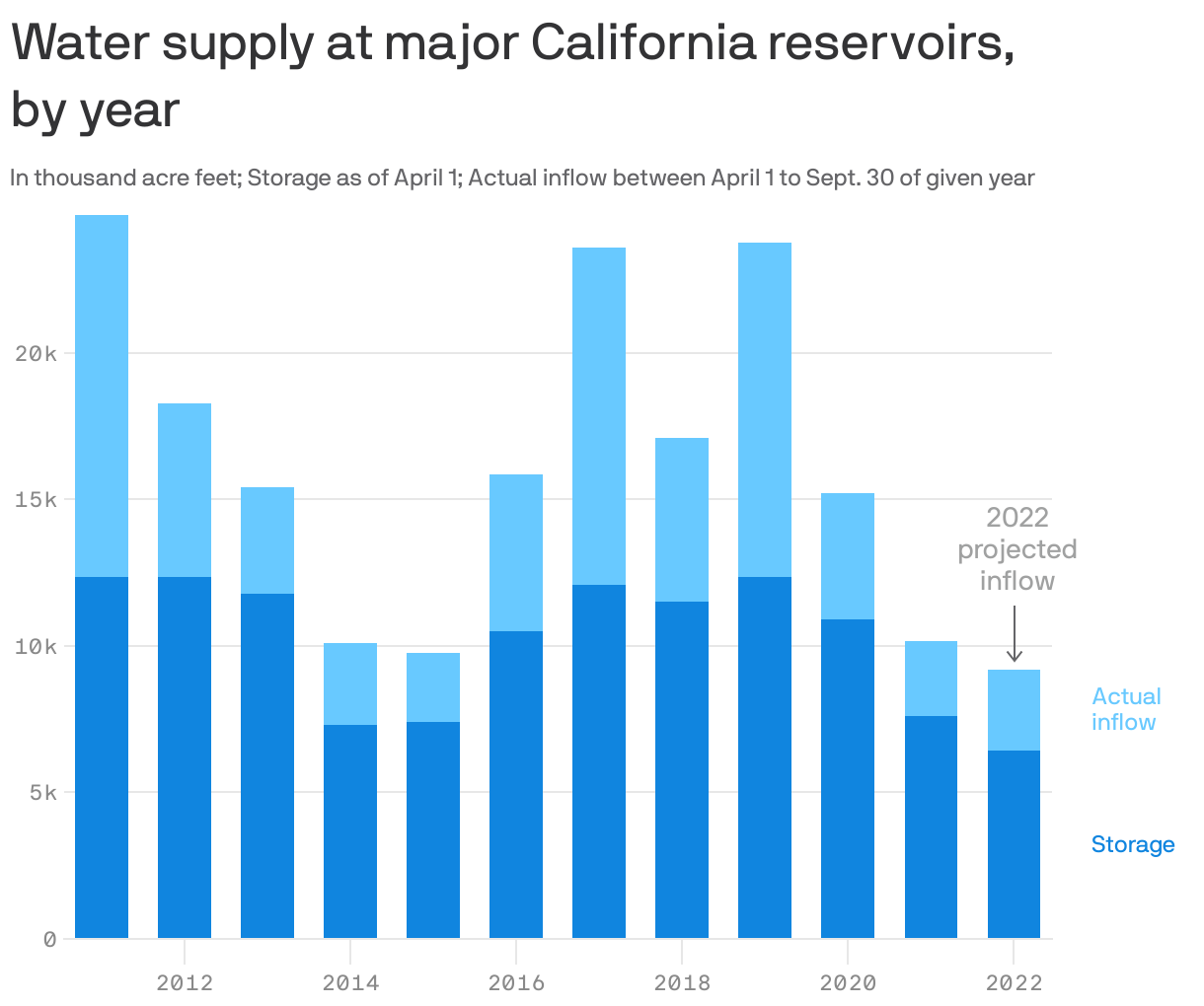 Water supply at major California reservoirs, <br>by year
