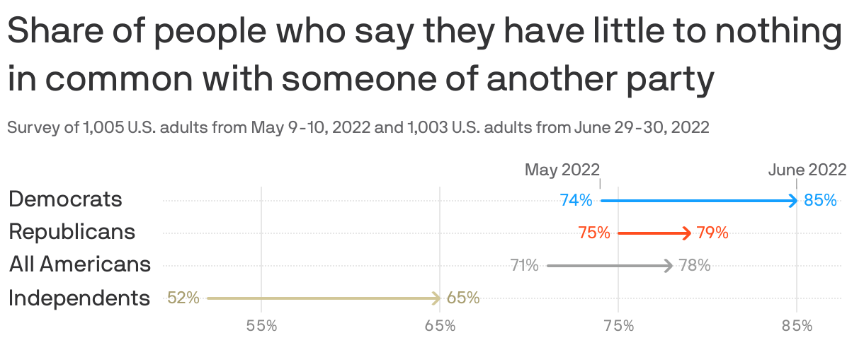 Share of people who say they have little to nothing in common with someone of another party