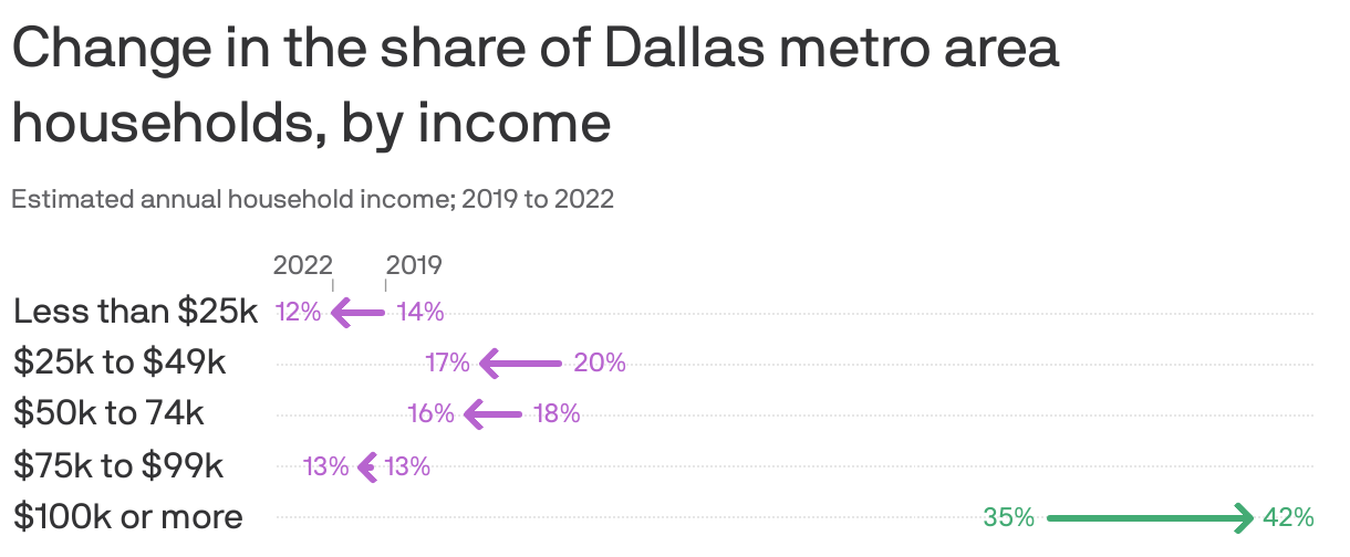 Change in the share of Dallas metro area households, by income