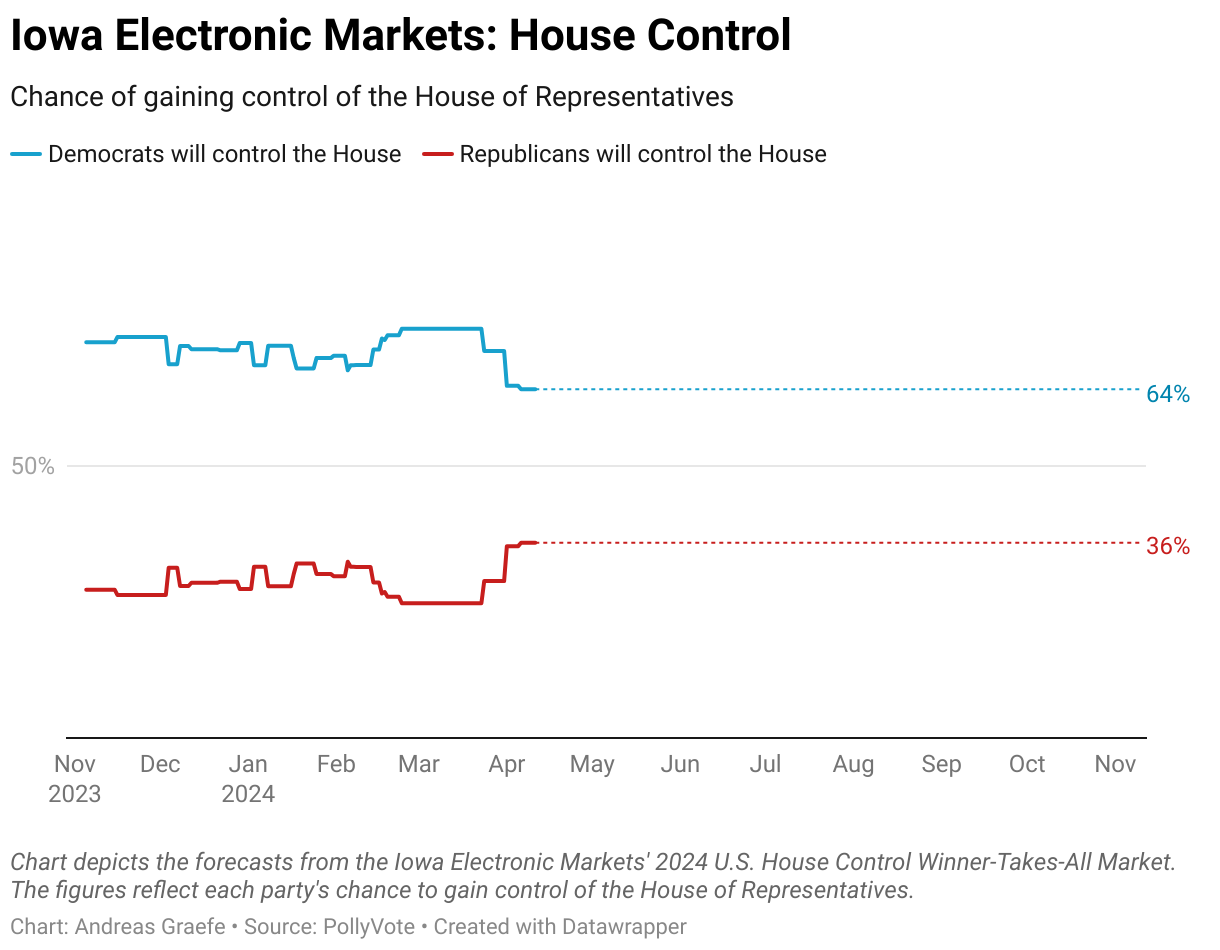 Chart depicts the forecasts from the Iowa Electronic Markets' 2024 U.S. House Control Winner-Takes-All Market