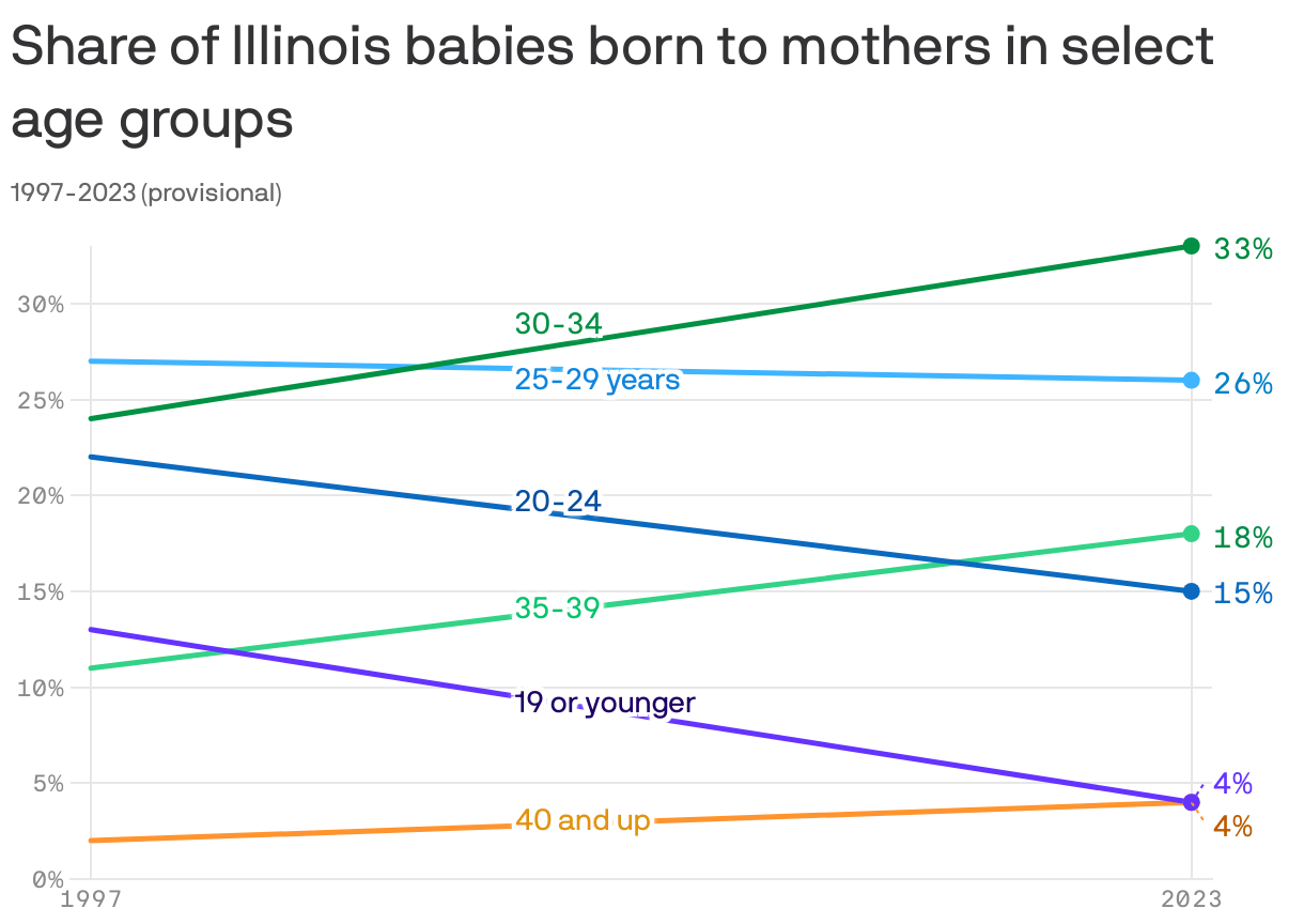 Share of Illinois babies born to mothers in select age&nbspgroups 