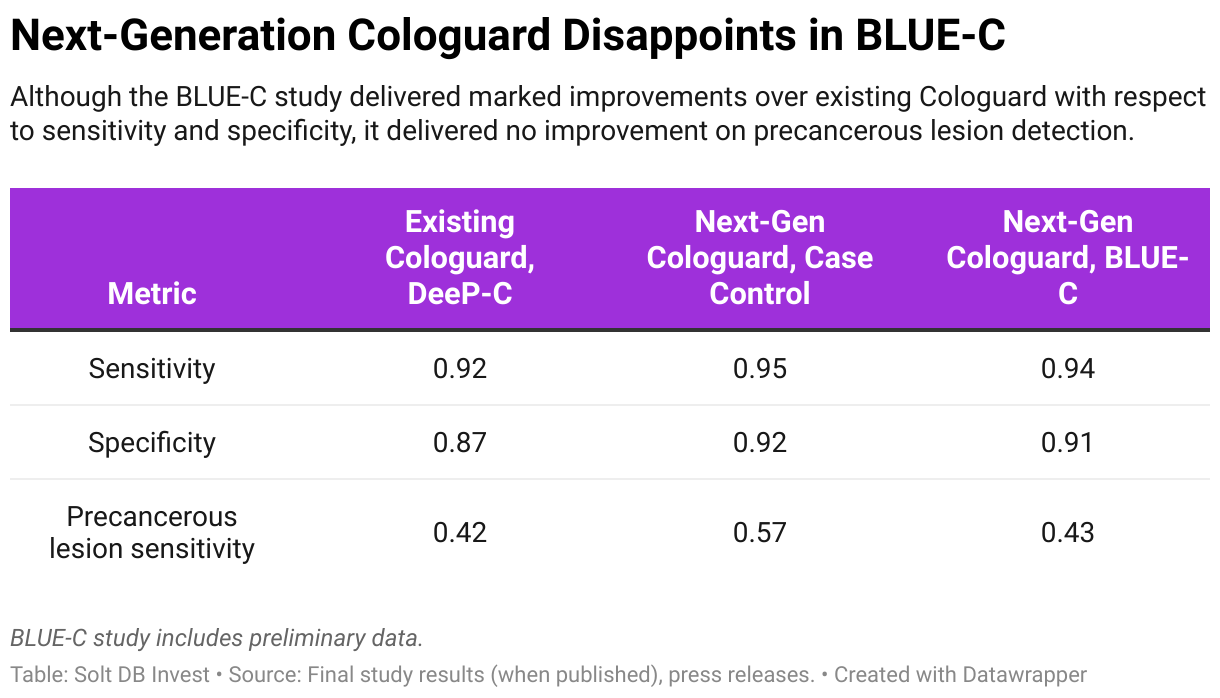 A table showing how Cologuard performed in two real-world studies and a case control study.