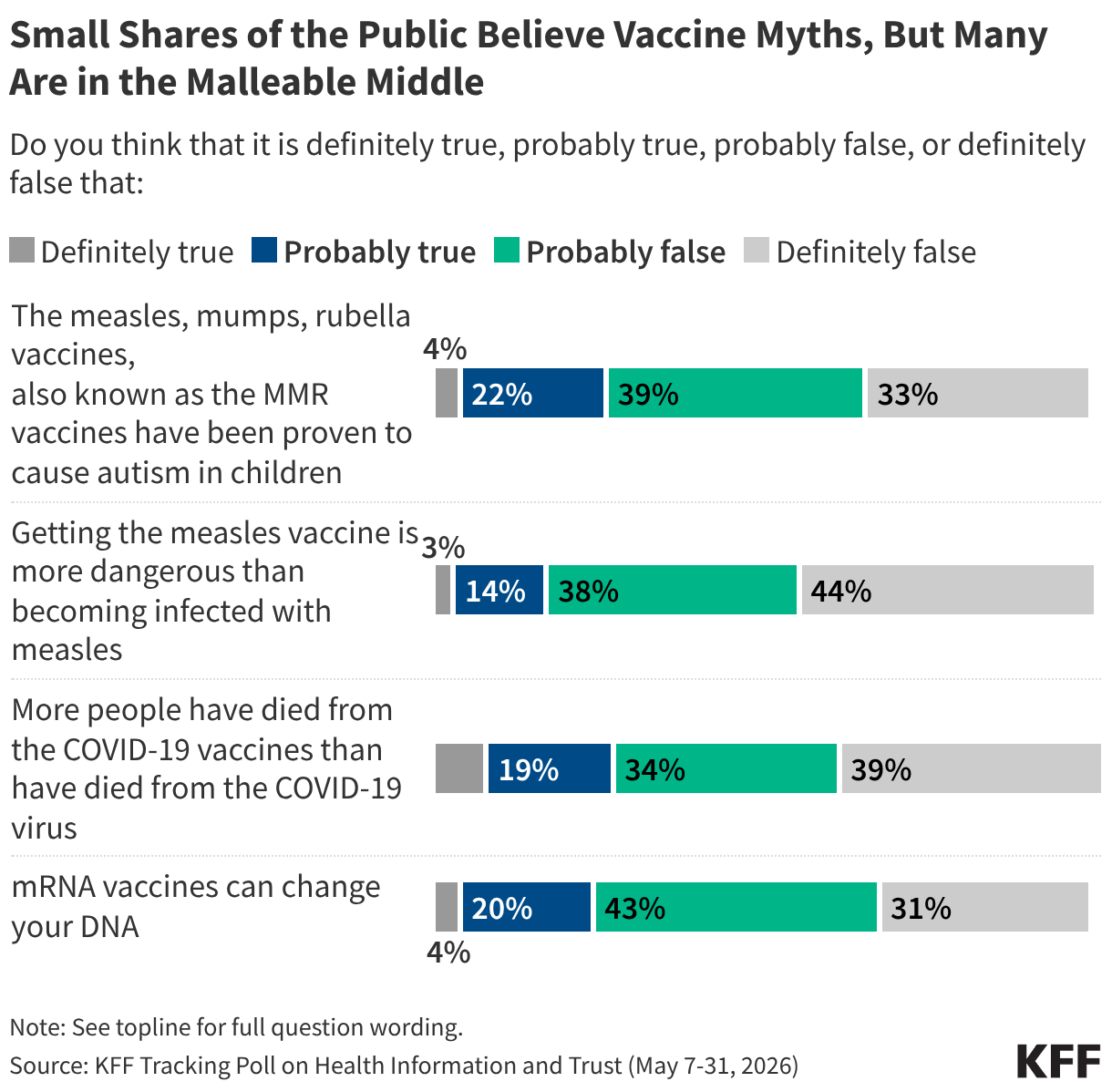 Stacked bar chart showing the share of the public who believe four false vaccine claims are definitely true, probably true, probably false, or definitely false.