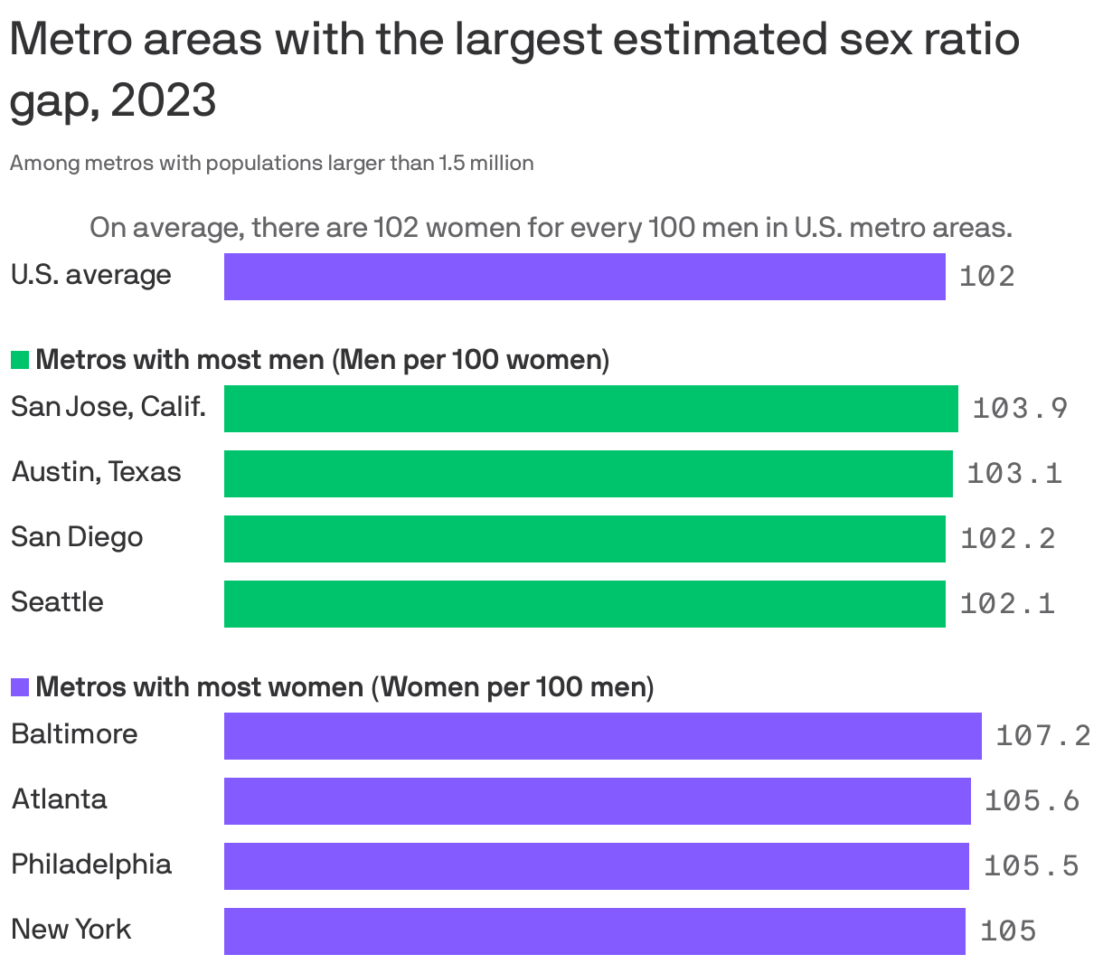 Metro areas with the largest estimated sex ratio gap, 2023