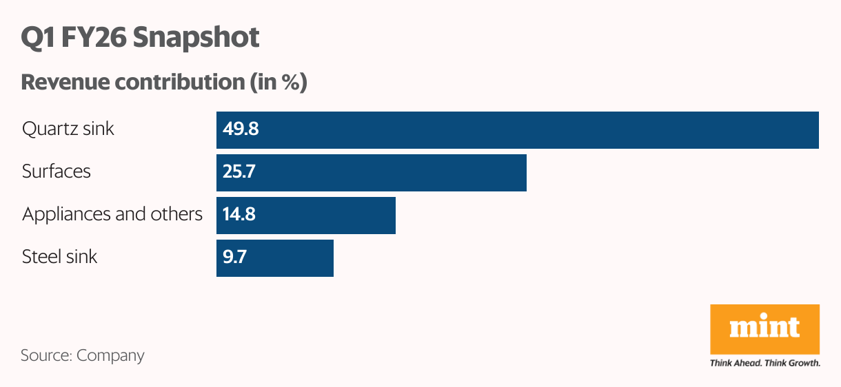 Q1 FY26 Snapshot (Bar Chart)