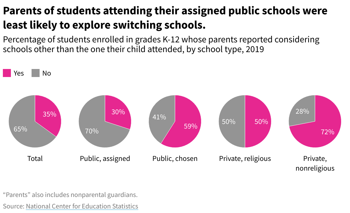 Five pie charts each representing a different school type showing the percentage of parents who reported considering schools other than the one their child currently attends. Parents of students at assigned public schools are least likely to consider changing schools and parents of students at nonreligious private schools are most likely.