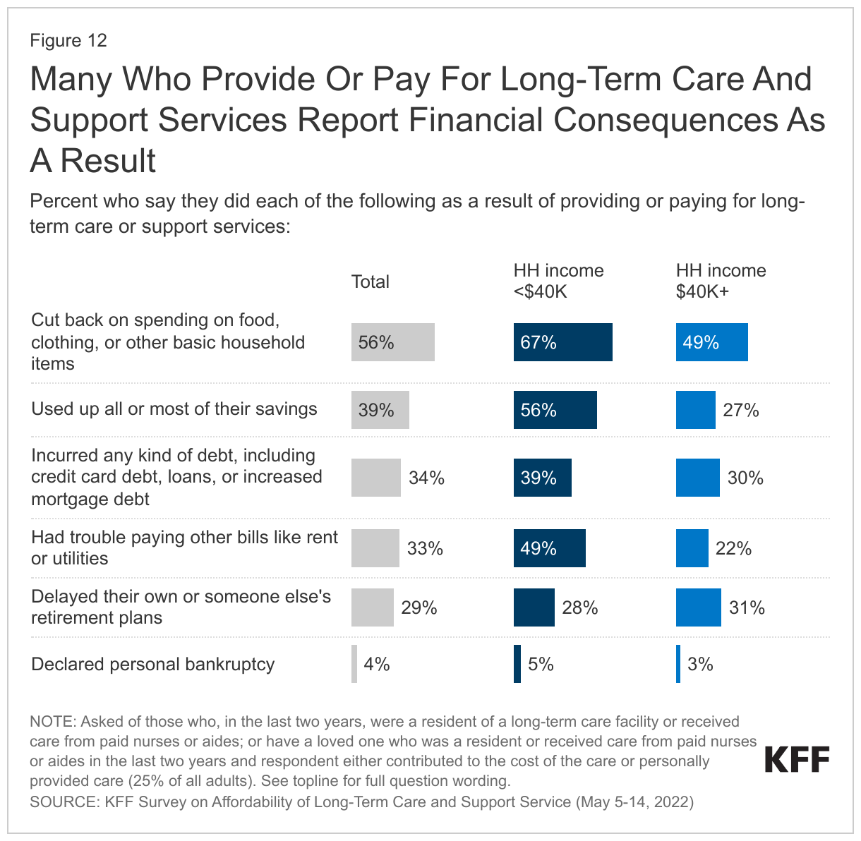 Many Who Provide Or Pay For Long-Term Care And Support Services Report Financial Consequences As A Result data chart