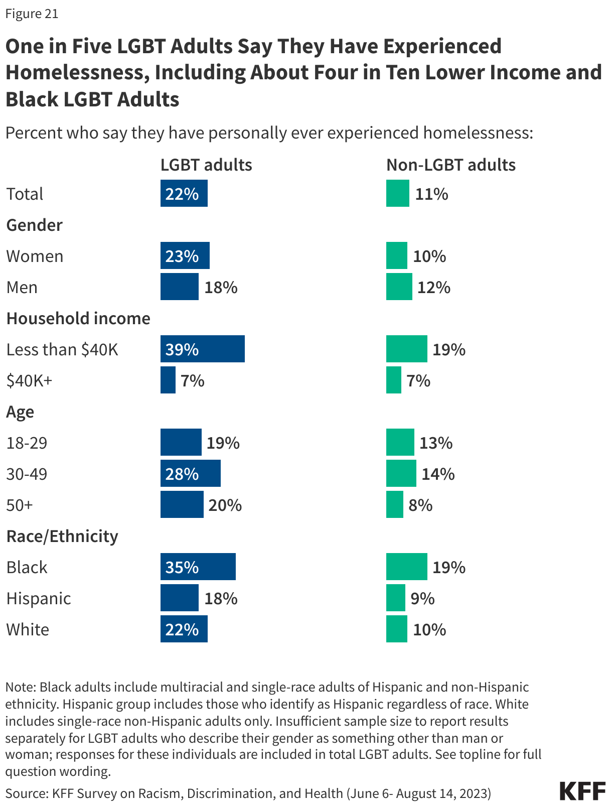 One in Five LGBT Adults Say They Have Experienced Homelessness, Including About Four in Ten Lower Income and Black LGBT Adults data chart