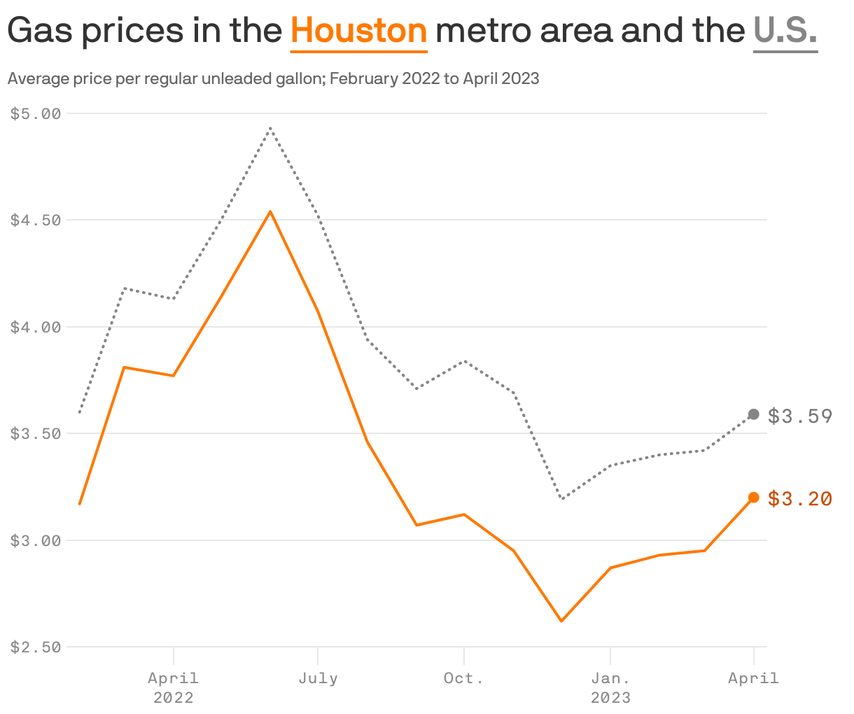 Gas prices in the <b style='text-decoration: underline; text-underline-position: under; color: #ff7900;'>Houston</b> metro area and the <b style='text-decoration: underline; text-underline-position: under; color: #858585;'>U.S.</b>