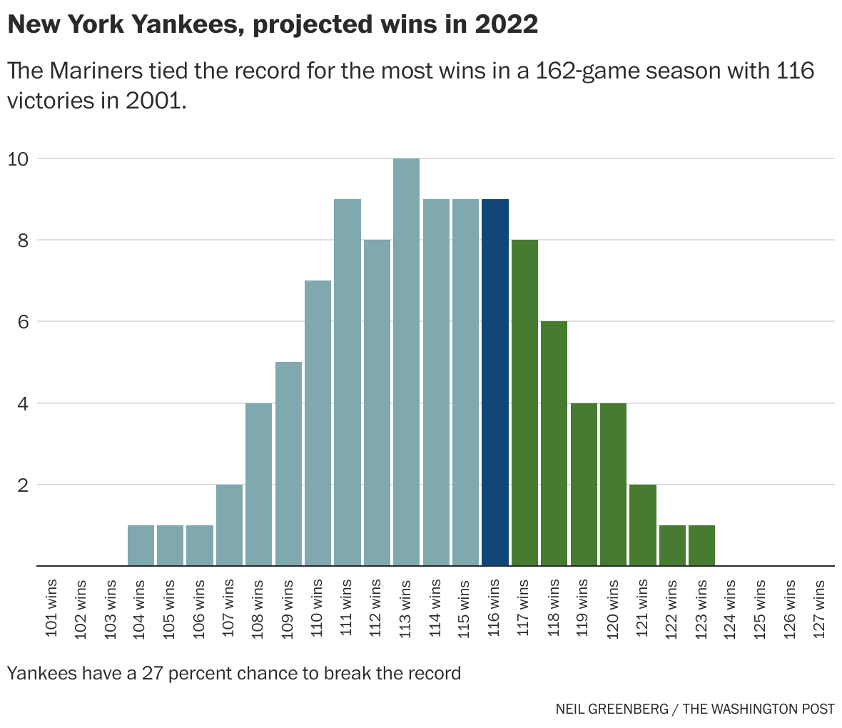 2022 New York Yankees Team & Player Stats