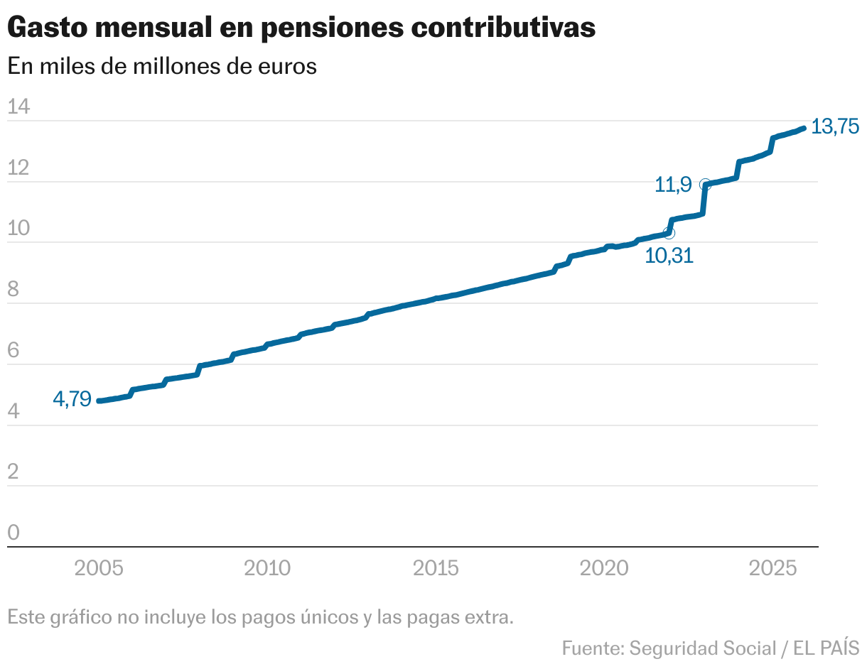 Expenditure on contributory pensions (Lines)