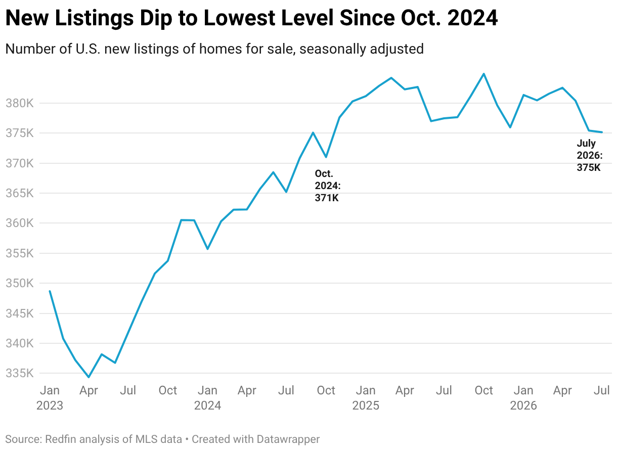 New Listings Dip to Lowest Level Since Oct. 2024 (Line chart)