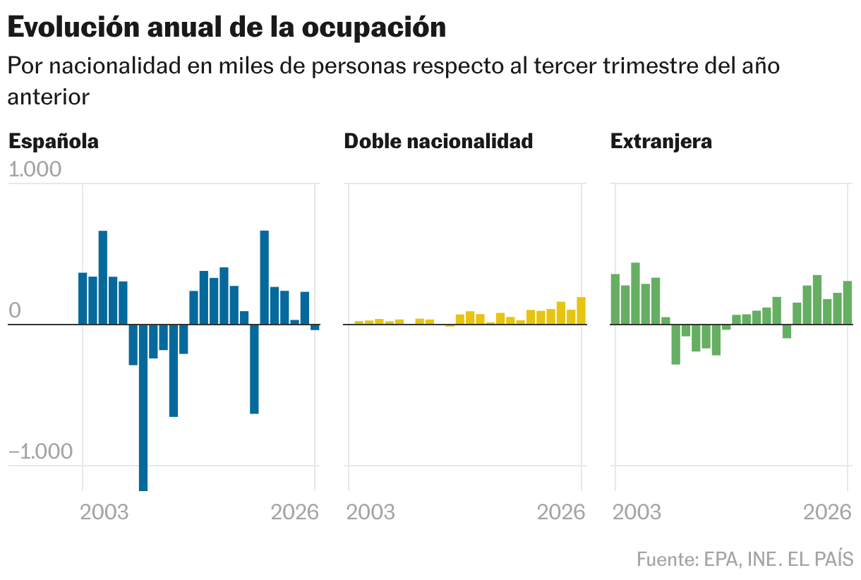 Evolución anual de la ocupación (Barras apiladas)