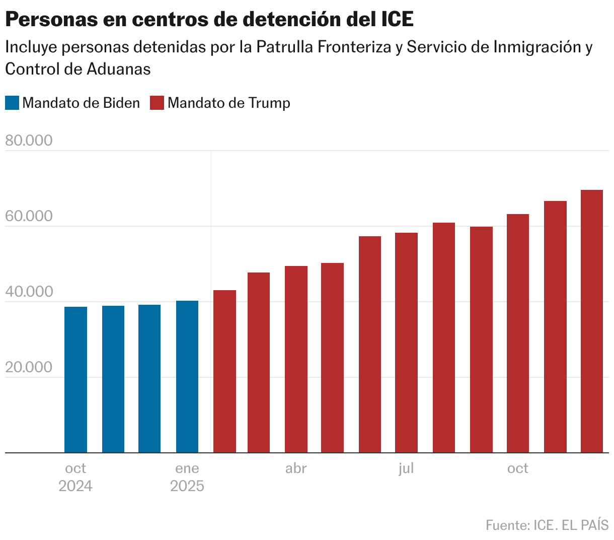 Personas en centros de detención del ICE (Gráfico de columnas)