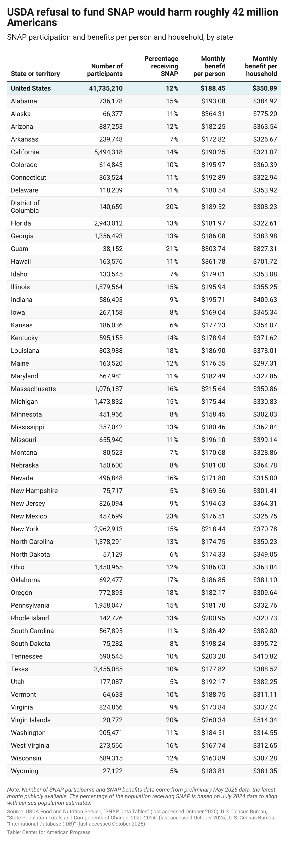 State table of SNAP participation and benefit receipt, showing that if the USDA refuses to fully fund SNAP by November, roughly 42 million people will suffer.