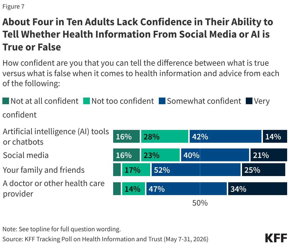 About Four in Ten Adults Lack Confidence in Their Ability to Tell Whether Health Information From Social Media or AI is True or False (Stacked Bars)