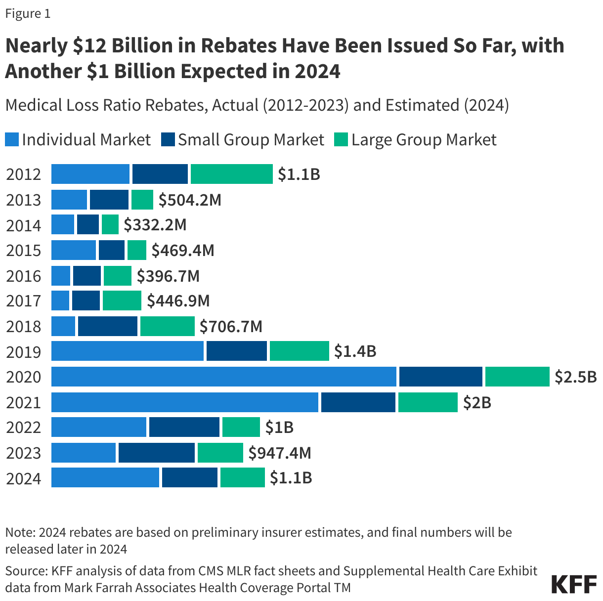 Nearly $12 Billion in Rebates Have Been Issued So Far, with Another $1 Billion Expected in 2024 data chart