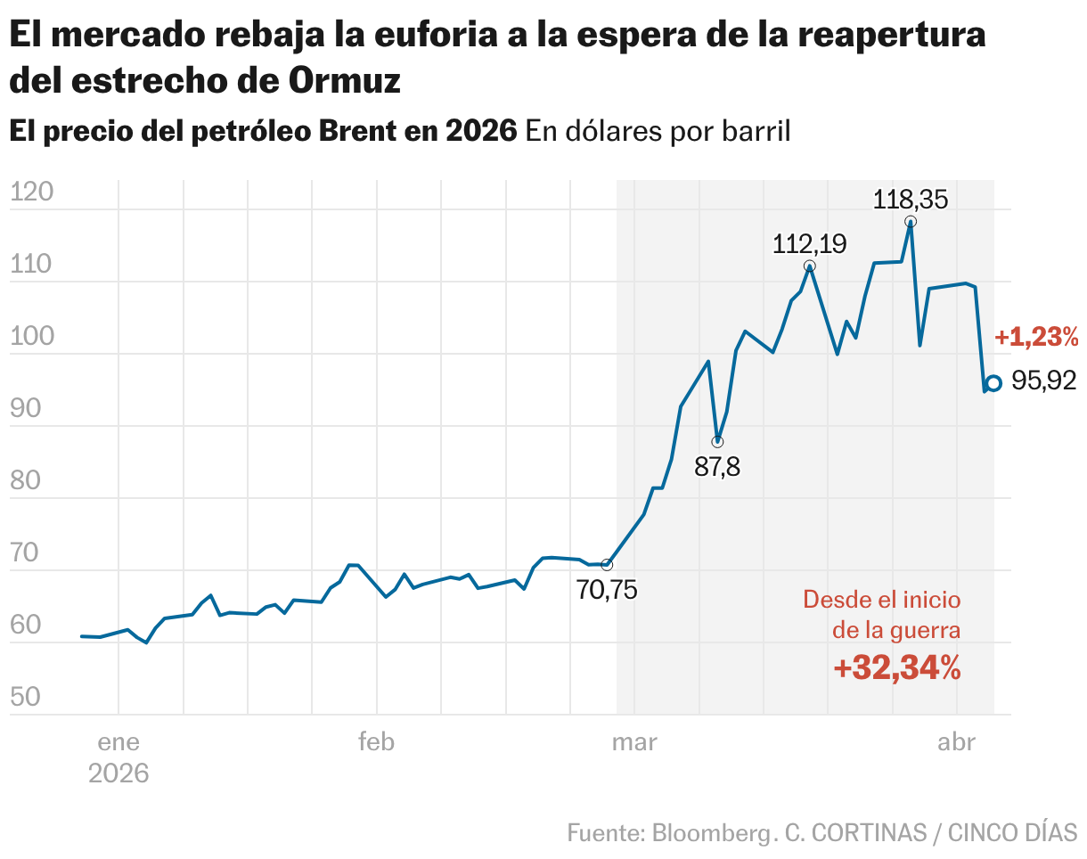 El mercado rebaja la euforia a la espera de la reaperturadel estrecho de Ormuz (Líneas)