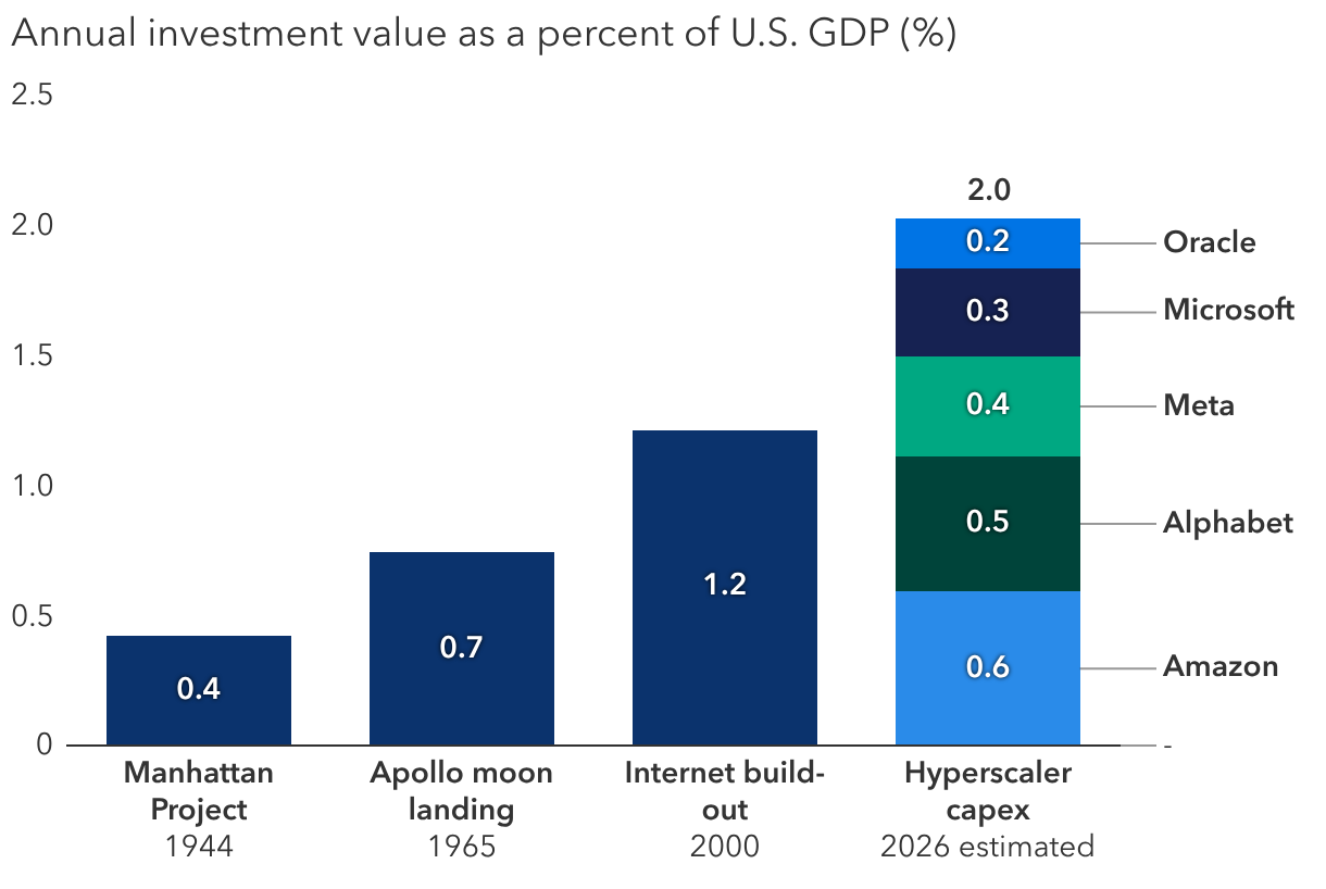 AI spending dwarfs history’s biggest moon shots