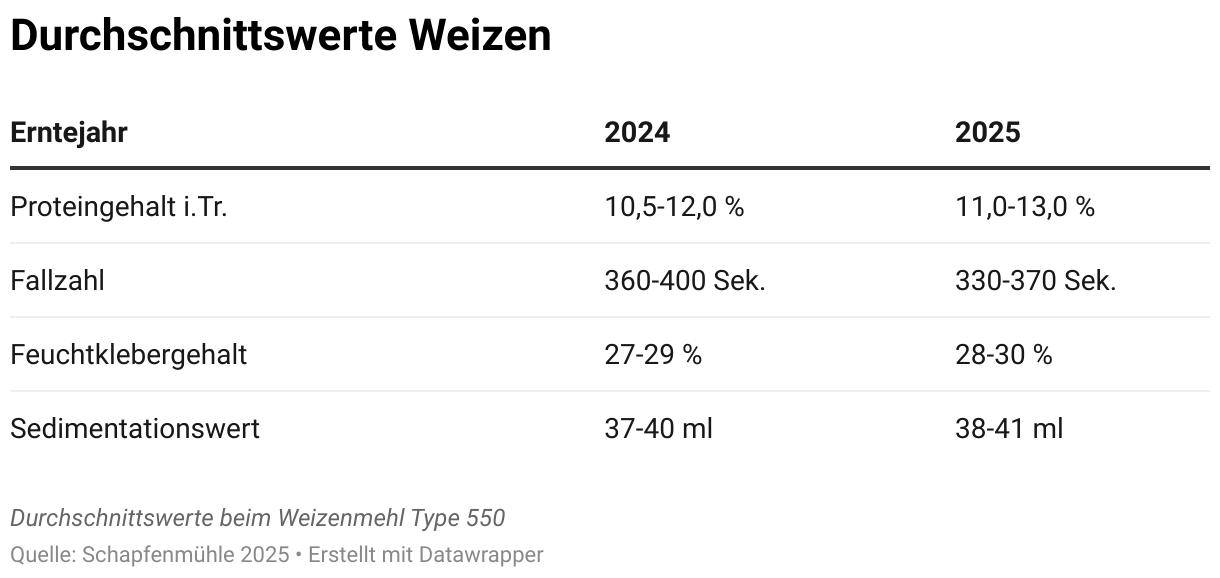 Durchschnittswerte Weizen (Tabelle)