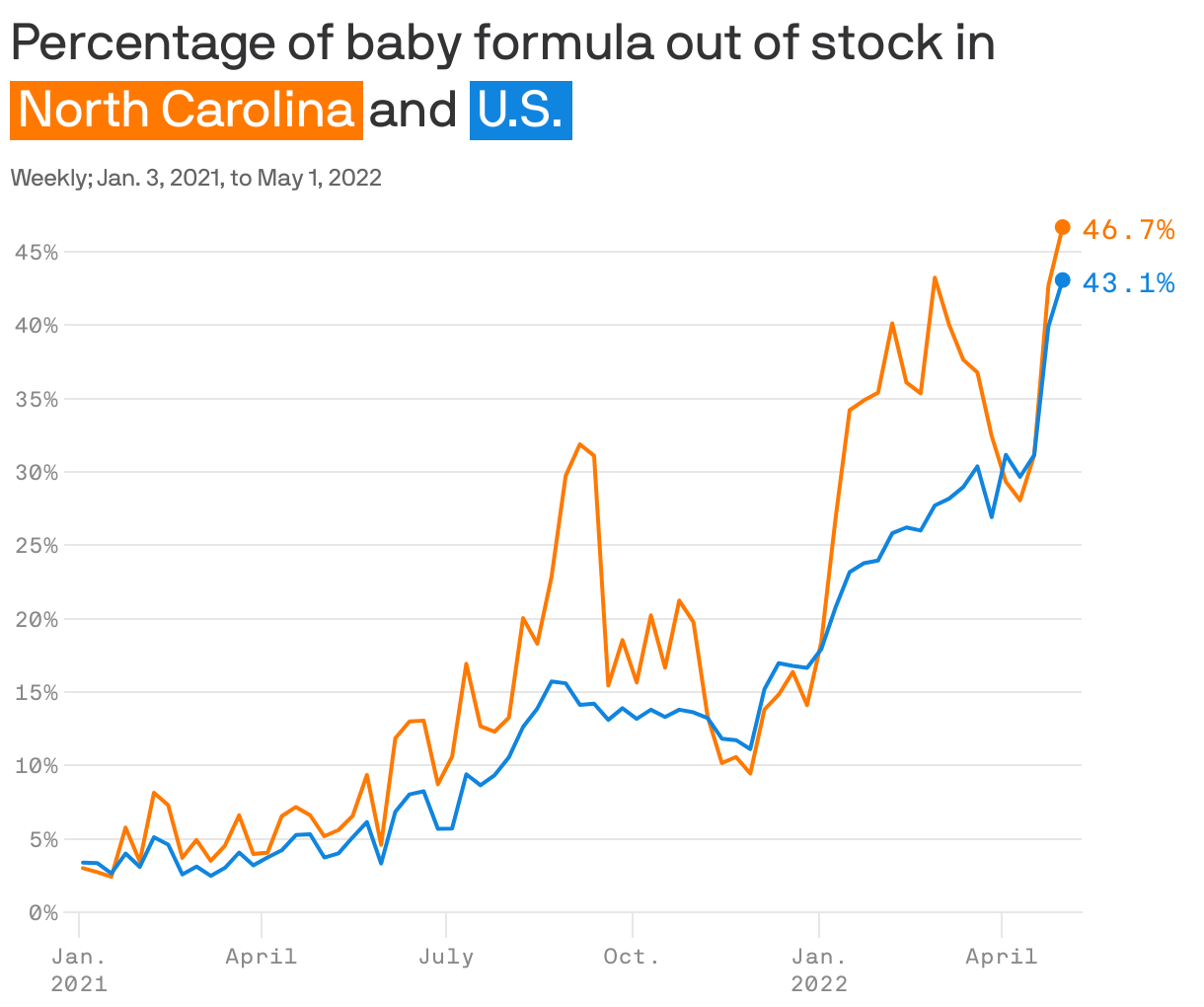 Percentage of baby formula out of stock in <span style="color: white; background-color:#ff7900; padding: 2px 4px; margin-right:3px; white-space: nowrap;">North Carolina</span>and <span style="color: white; background-color:#1085df; padding: 2px 4px; margin-right:3px; white-space: nowrap;">U.S.</span>