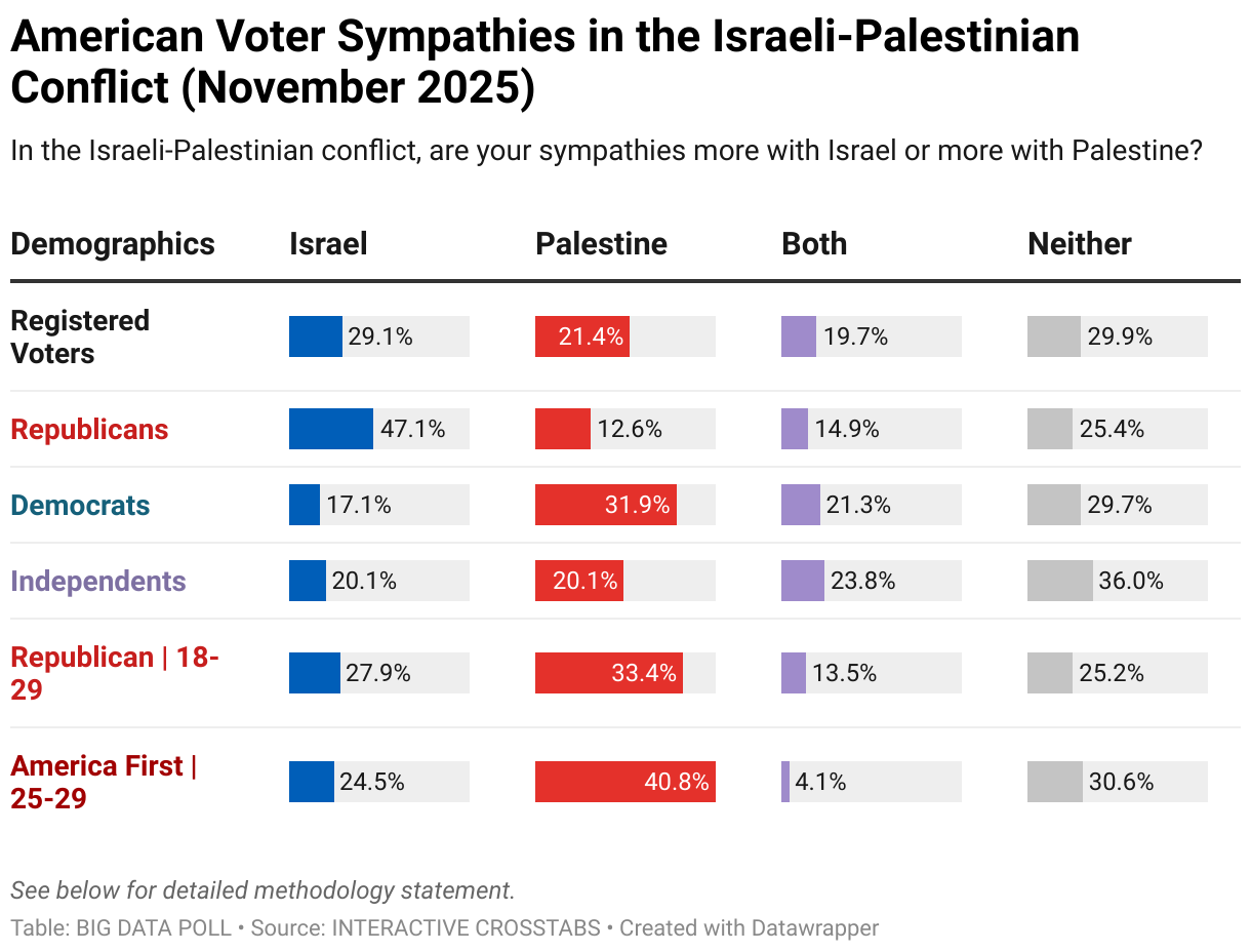 Poll: Sympathy for Israel Falls to Historic Low Among U.S. Voters