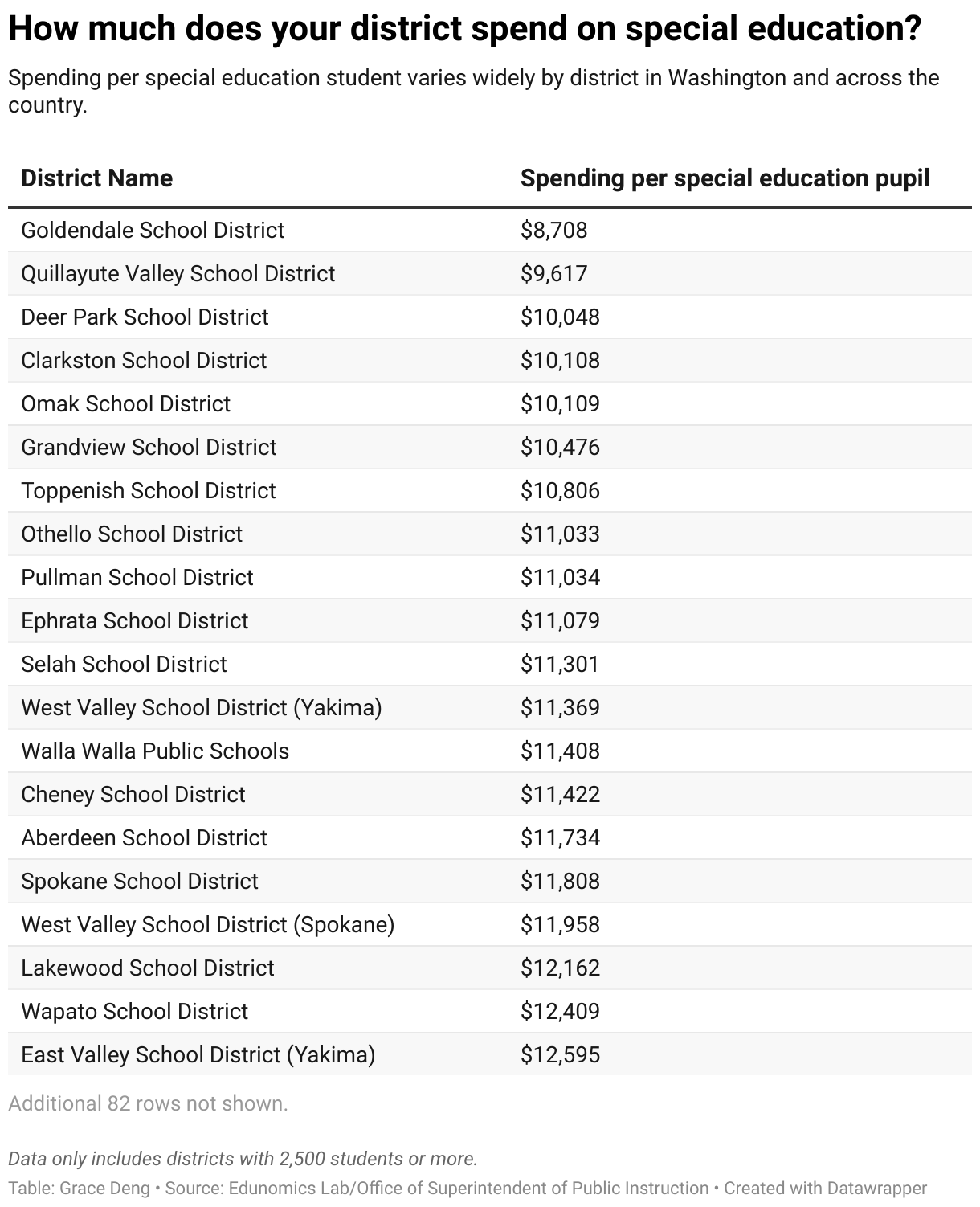 How much does your school district spend on special education per ...