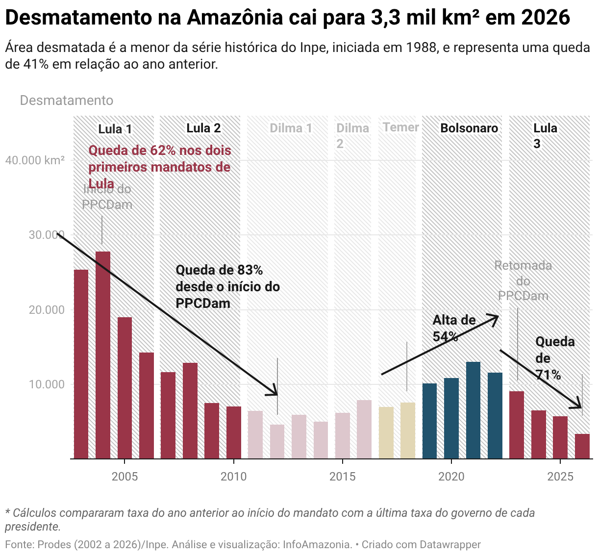 Desmatamento na Amazônia cai para 3,3 mil km² em 2026 (Column Chart)