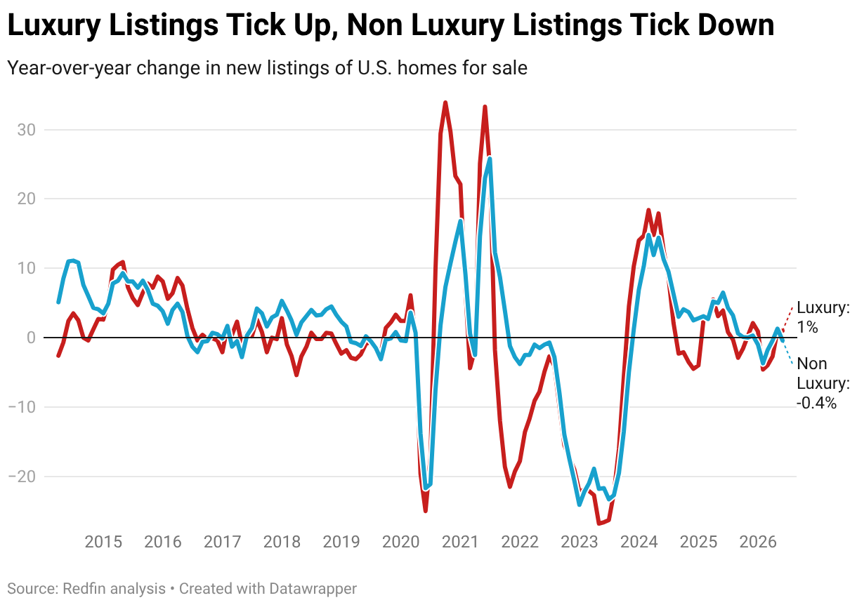 Luxury Listings Tick Up, Non Luxury Listings Tick Down (Line chart)