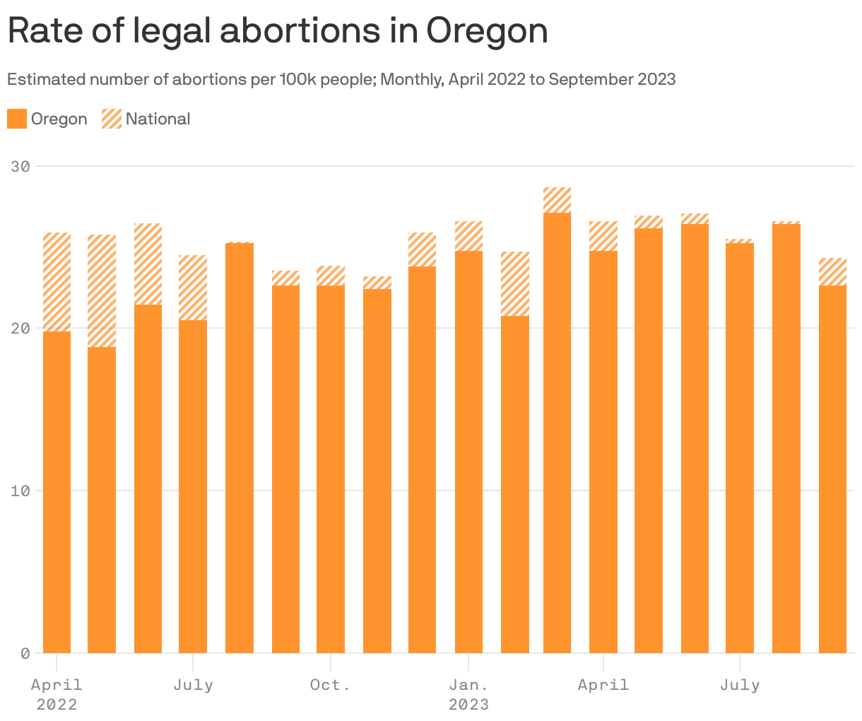 Rate of legal abortions in Oregon