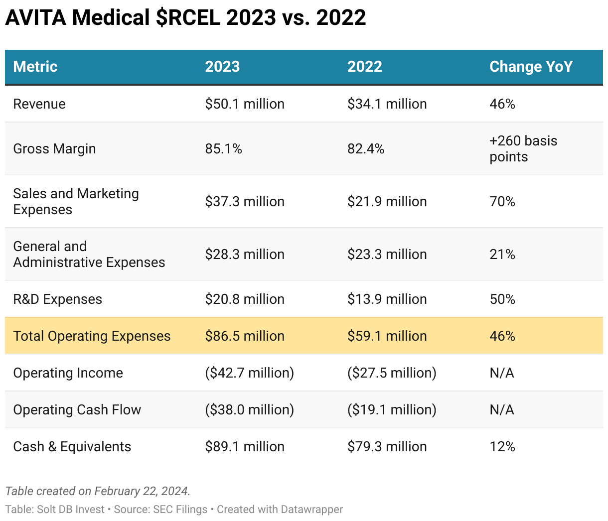 A table showing AVITA Medical's Q2 2023 performance.