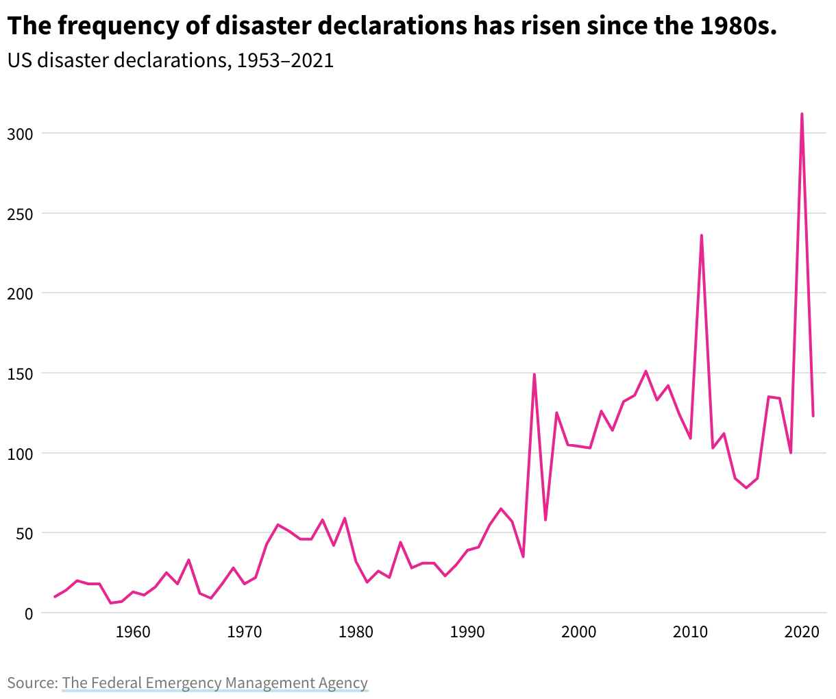 A line chart showing US disaster declarations from 1953 to 2021.