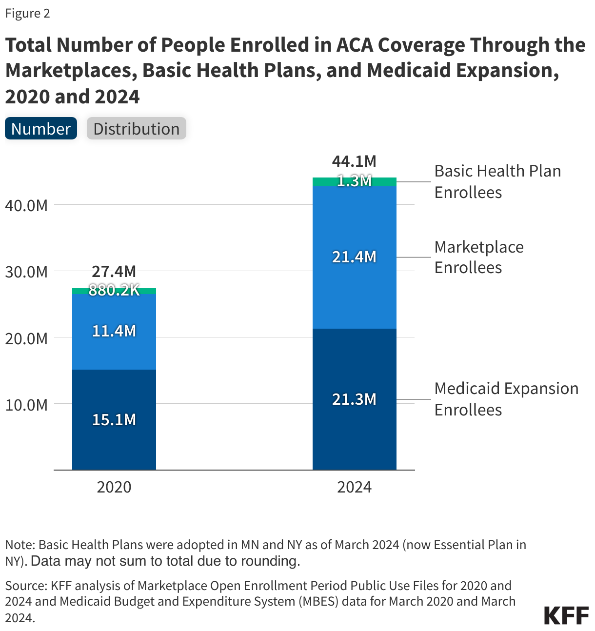 Total Number of People Enrolled in ACA Coverage Through the Marketplaces, Basic Health Plans, and Medicaid Expansion, 2020 and 2024 data chart