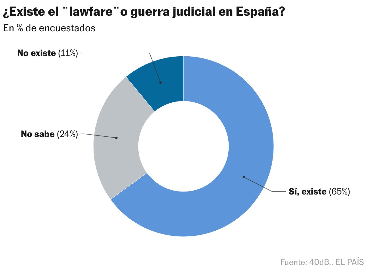 ¿Existe el ¨lawfare¨o guerra judicial en España? (Gráfico de anillo)