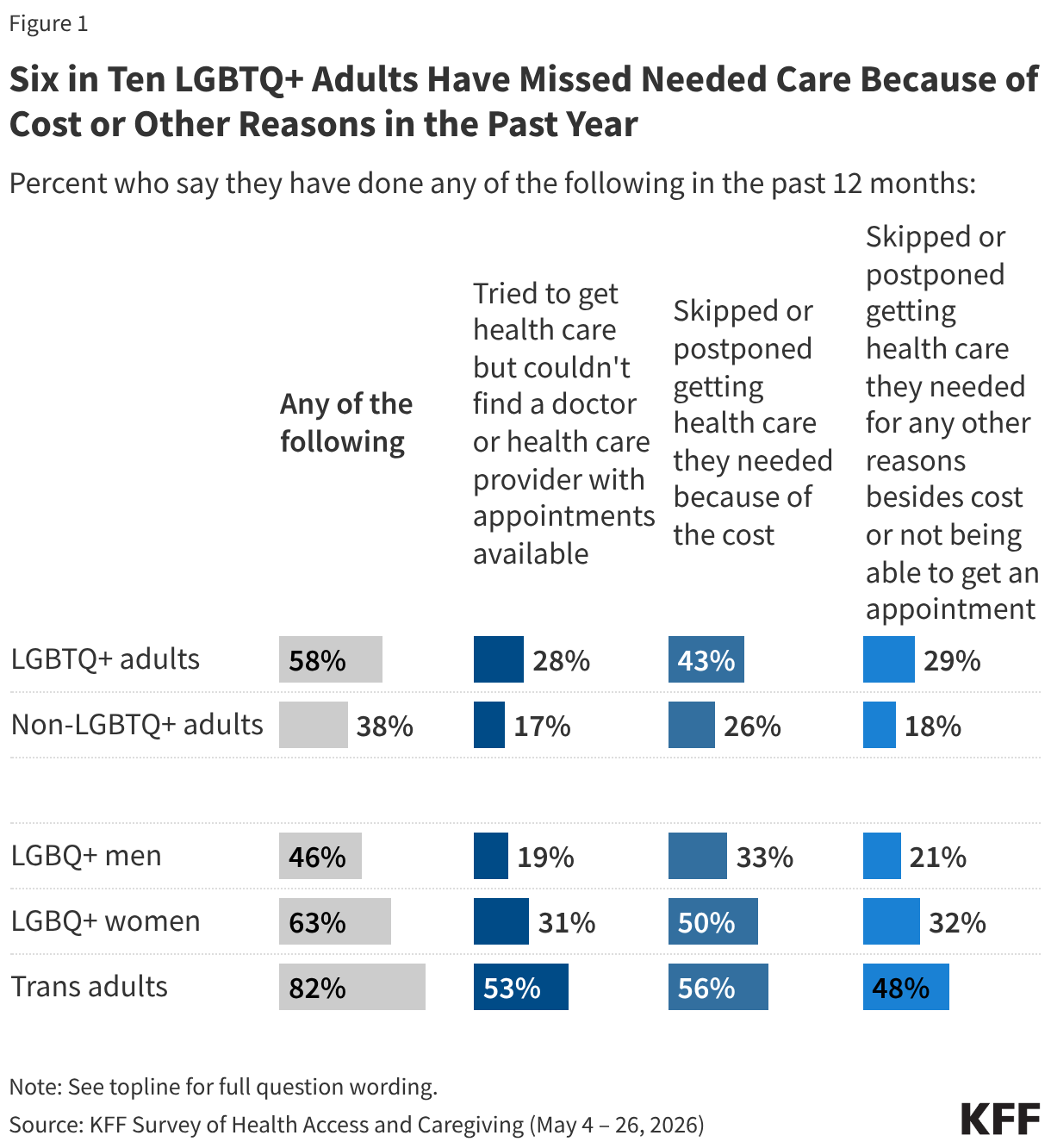Six in Ten LGBTQ+ Adults Have Missed Needed Care Because of Cost or Other Reasons in the Past Year (Split Bars)