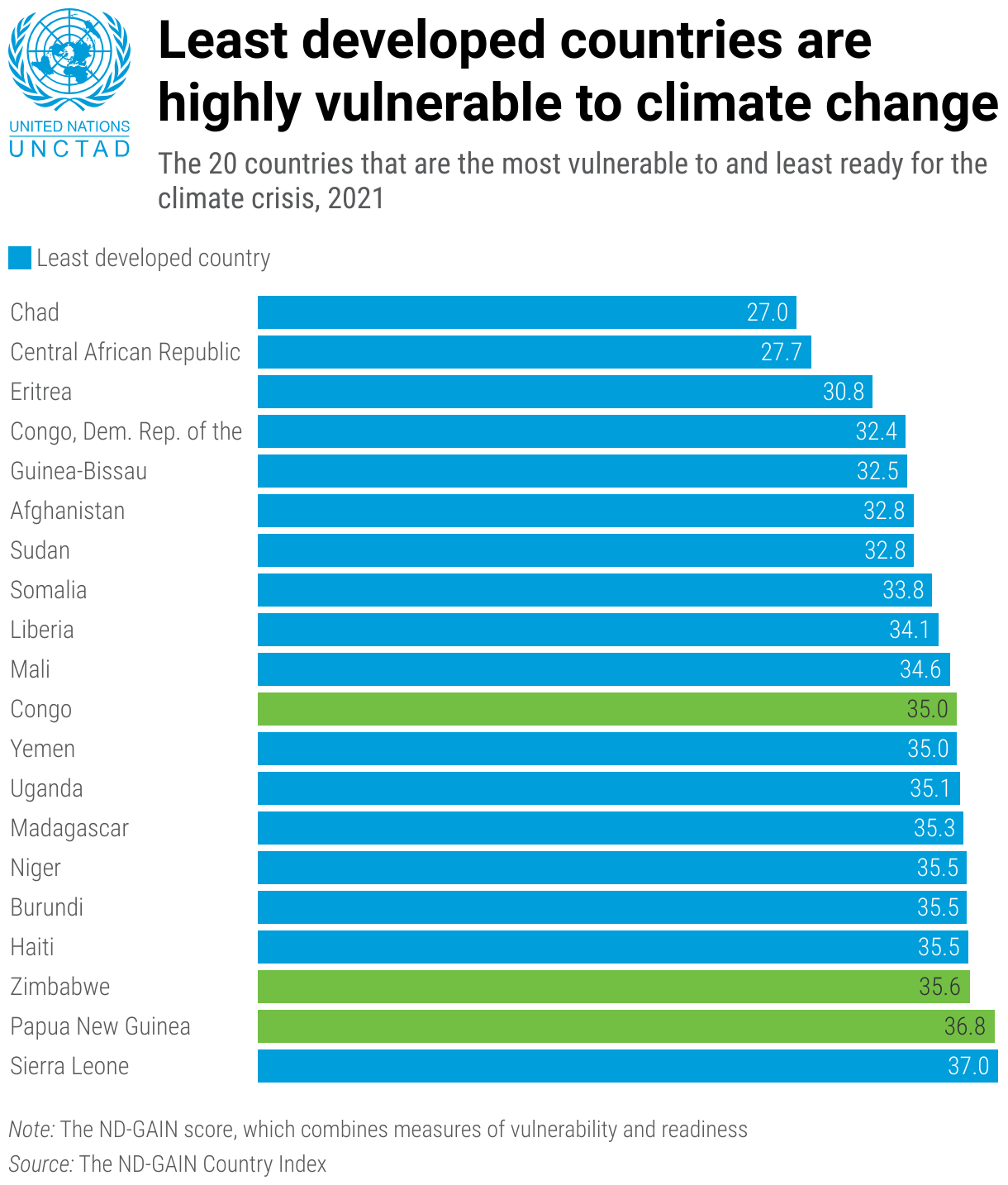 Bar chart showing the 20 countries most vulnerable to climate change.