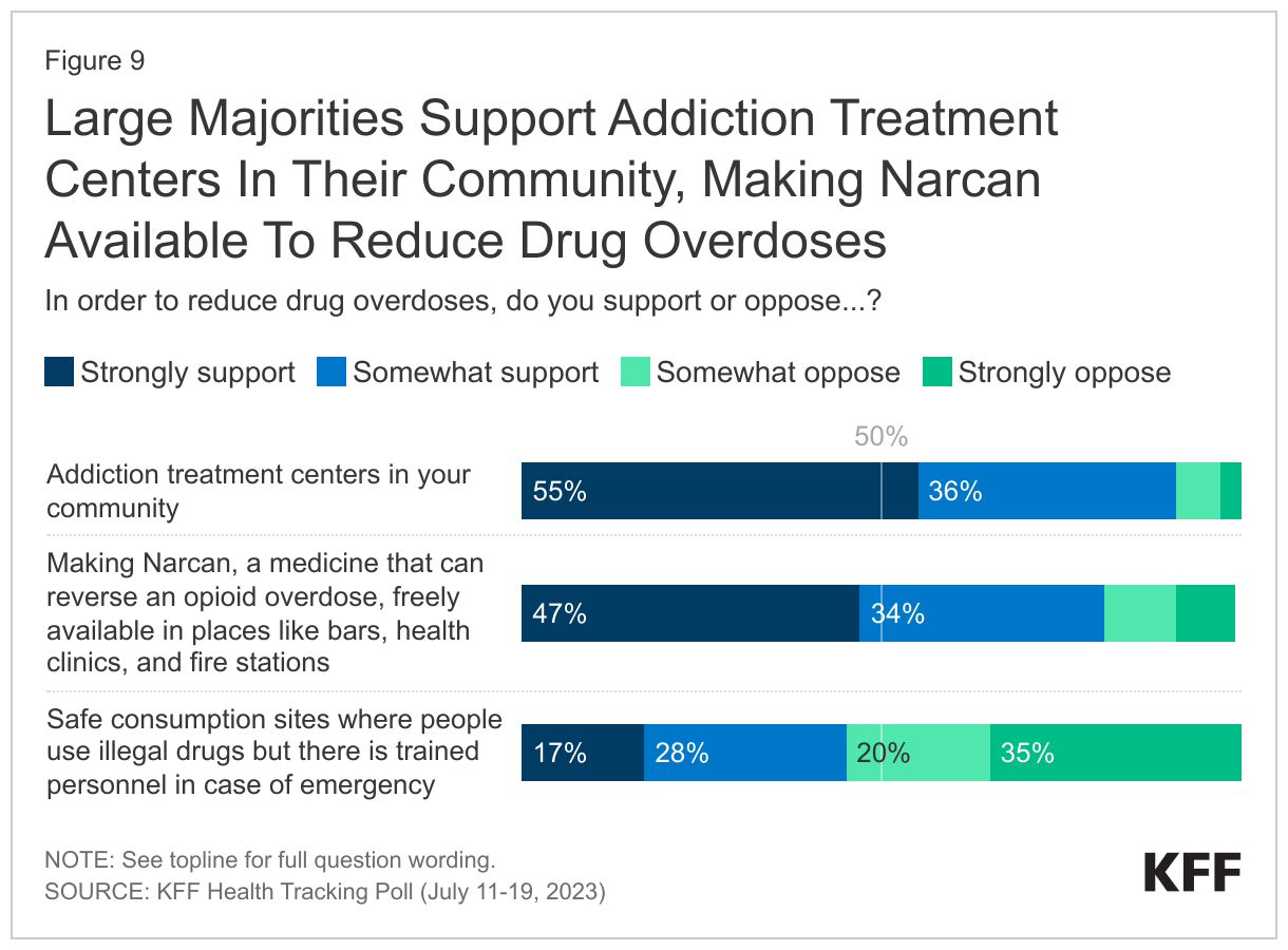 Large Majorities Support Addiction Treatment Centers In Their Community, Making Narcan Available To Reduce Drug Overdoses data chart