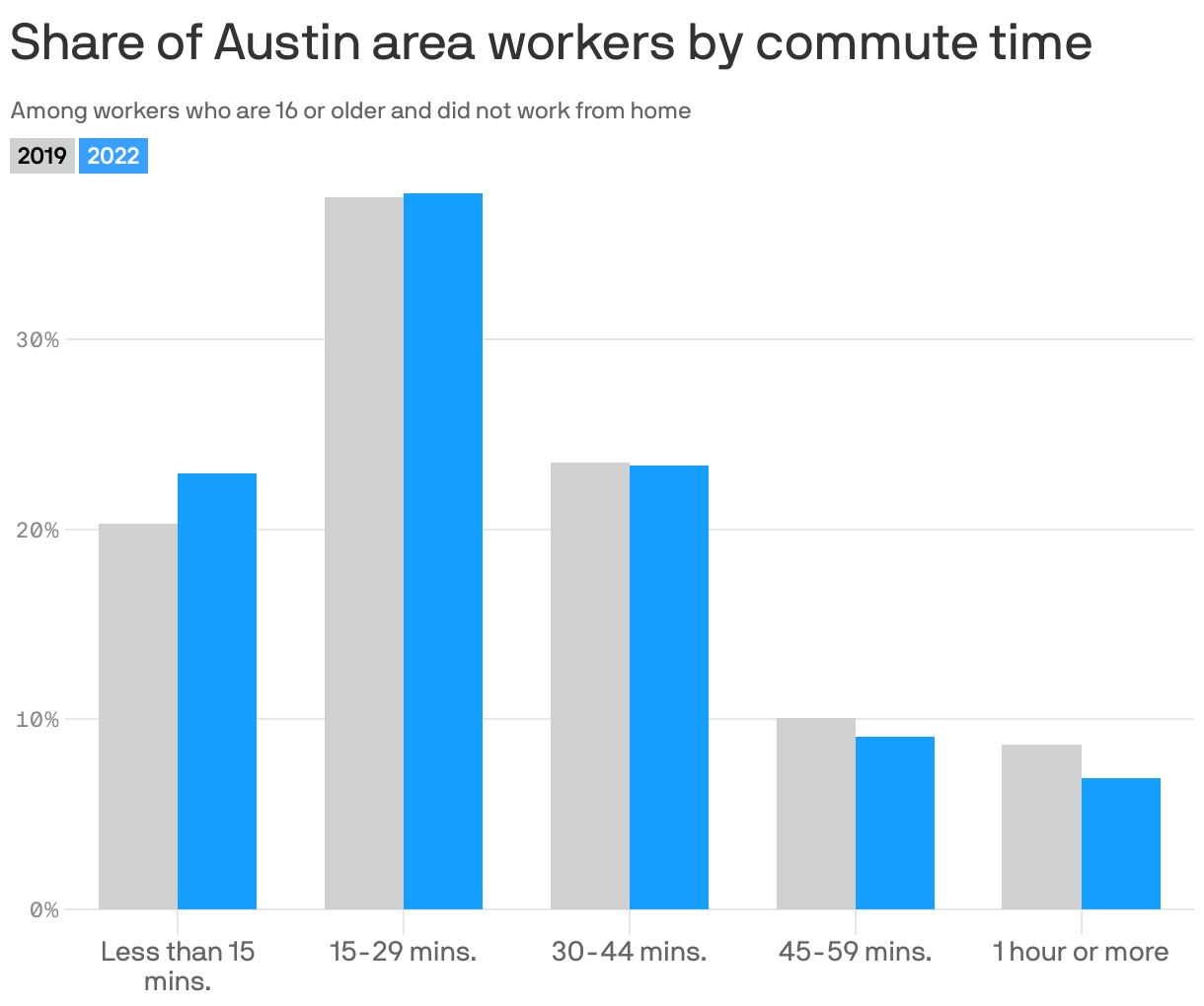Share of Austin area workers by commute time