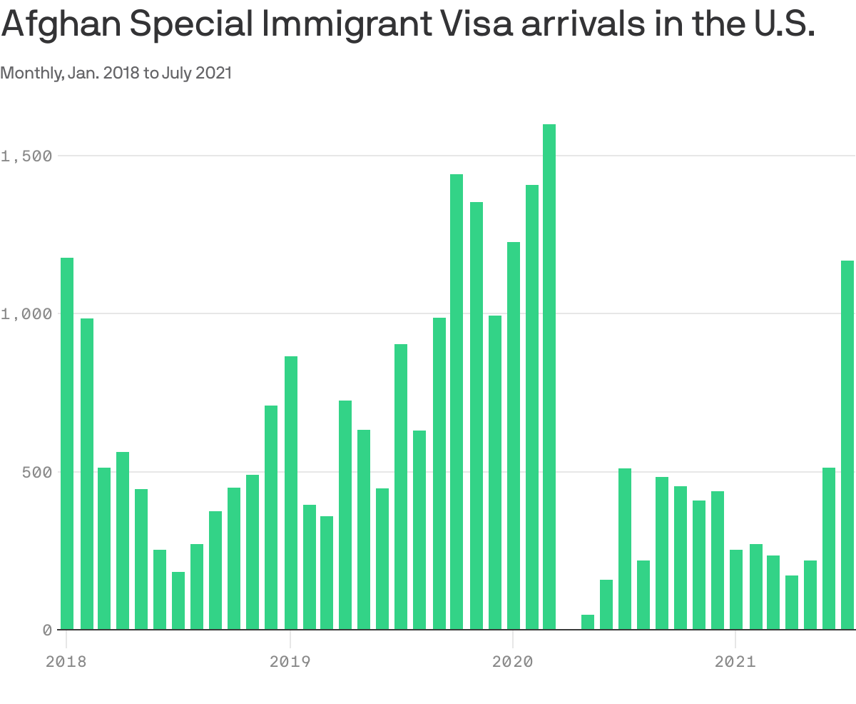 Afghan special immigrant visa arrivals in the U.S.