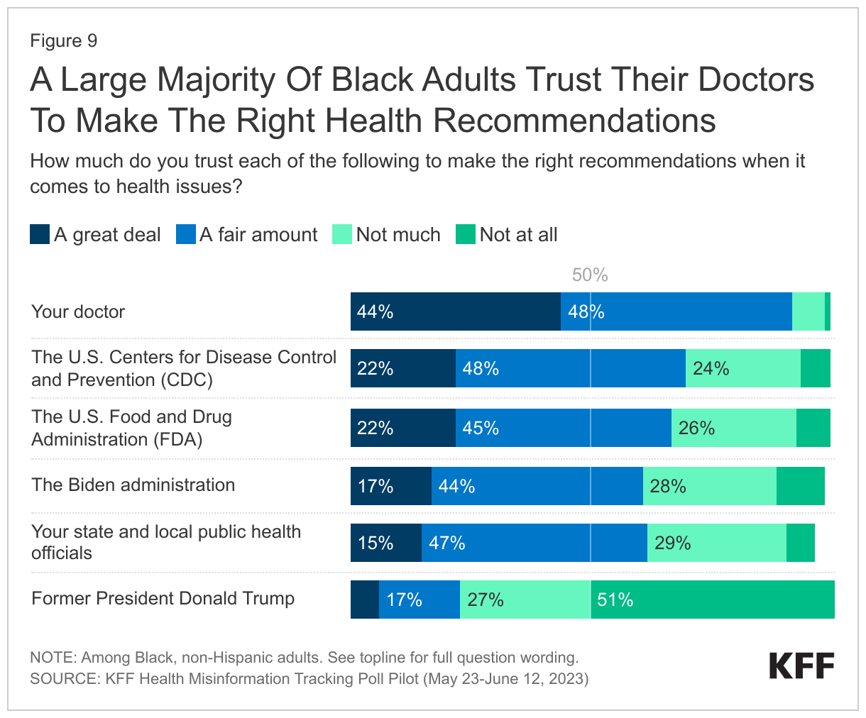 A Large Majority Of Black Adults Trust Their Doctors To Make The Right Health Recommendations data chart