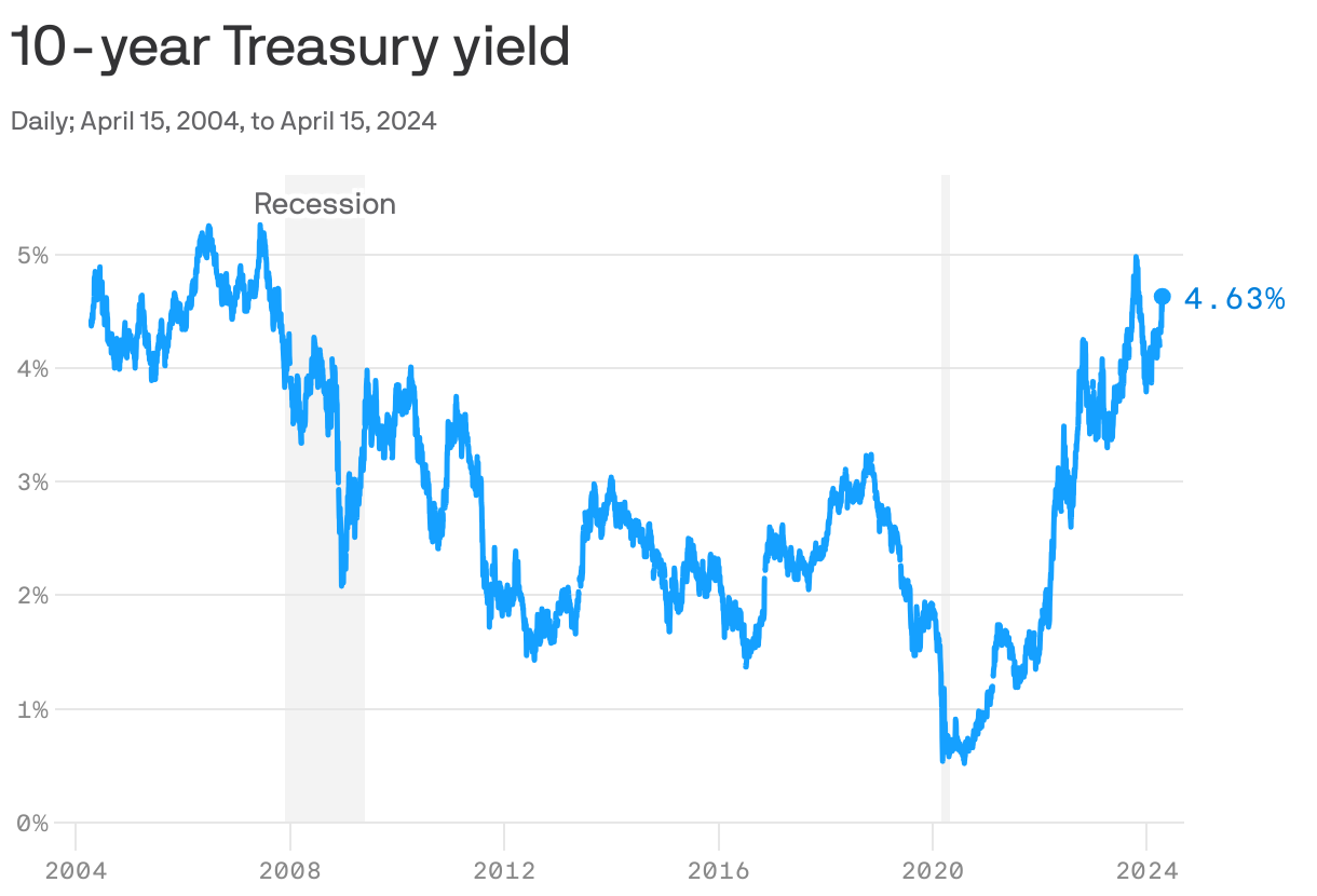 Ten year Treasury yield