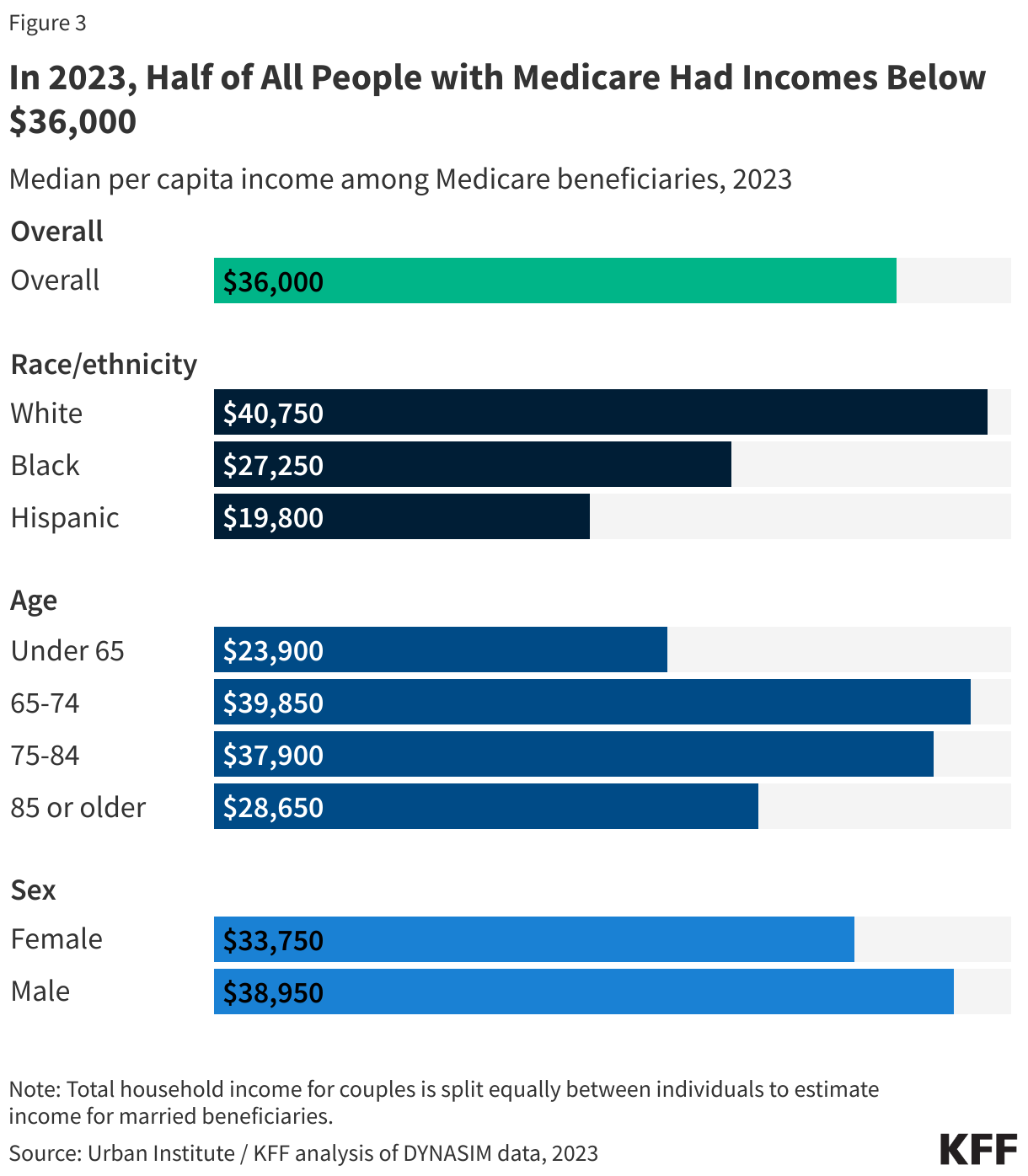 In 2023, Half of All People with Medicare Had Incomes Below $36,000  data chart