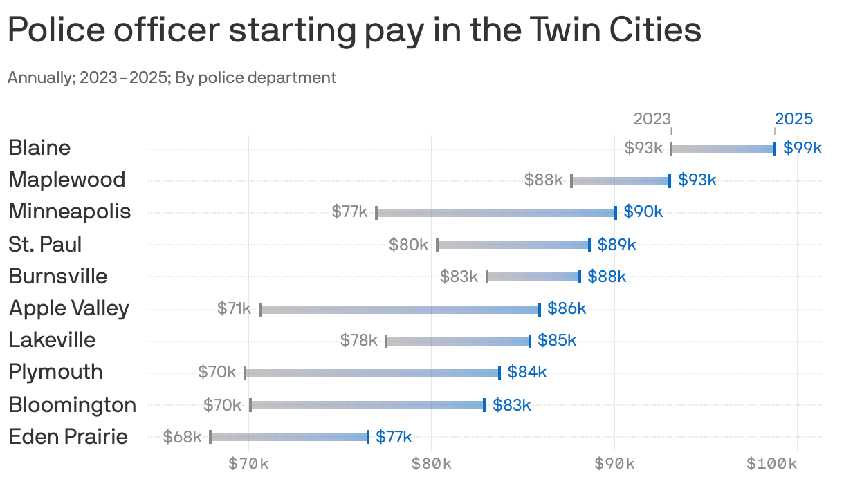 How Minneapolis' police salary hike proposal compares Axios Twin Cities