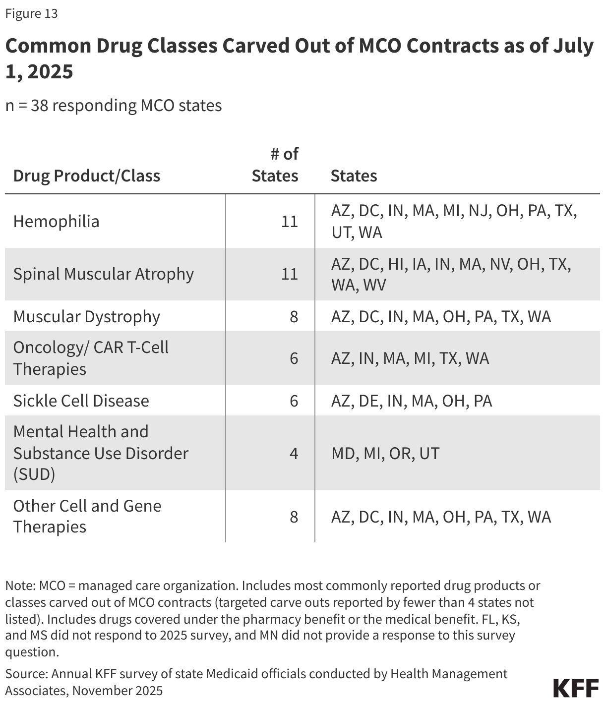 Common Drug Classes Carved Out of MCO Contracts as of July 1, 2025